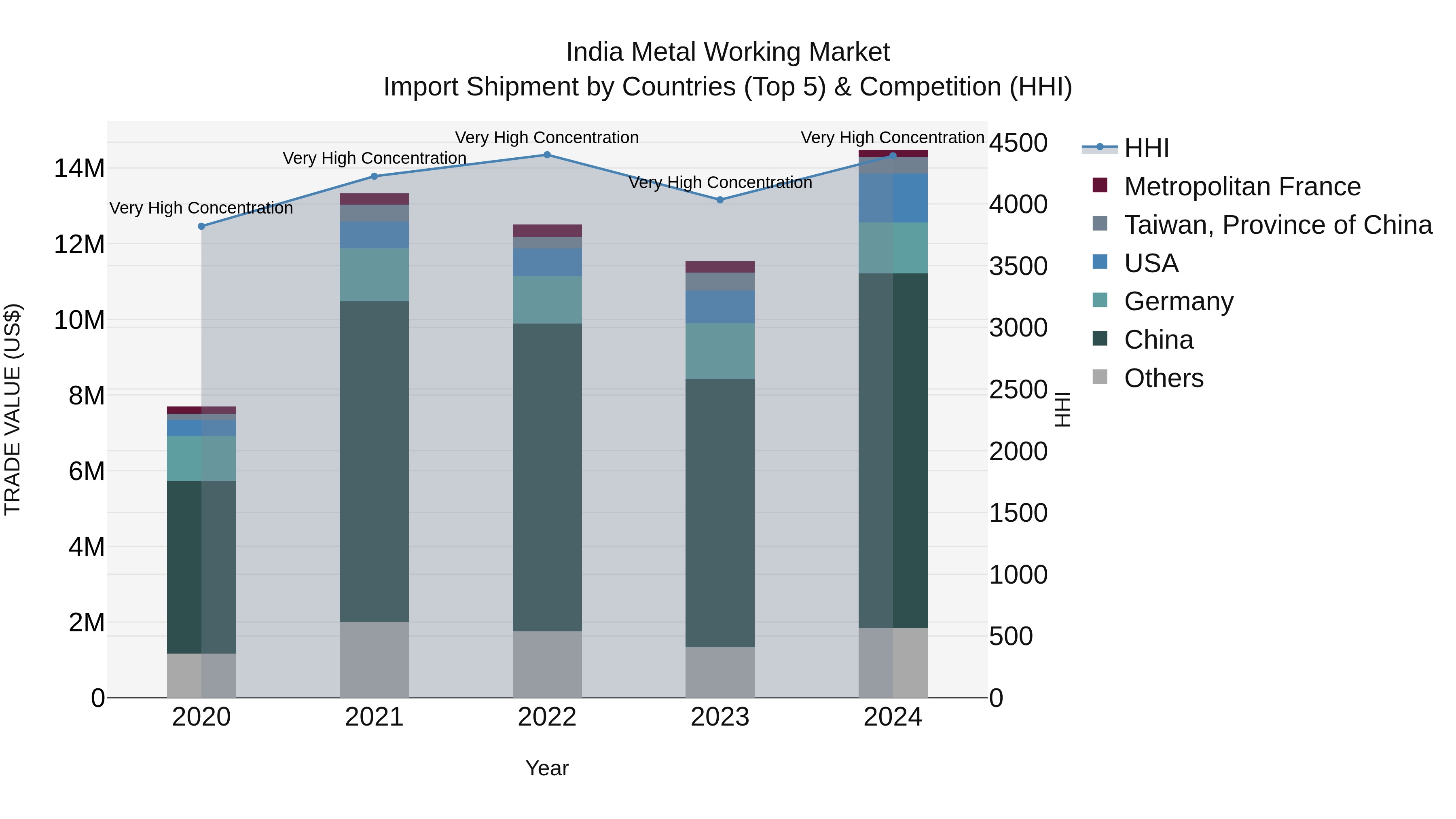 India Metal Working Market Top 5 Importing Countries and Market Competition (HHI) Analysis