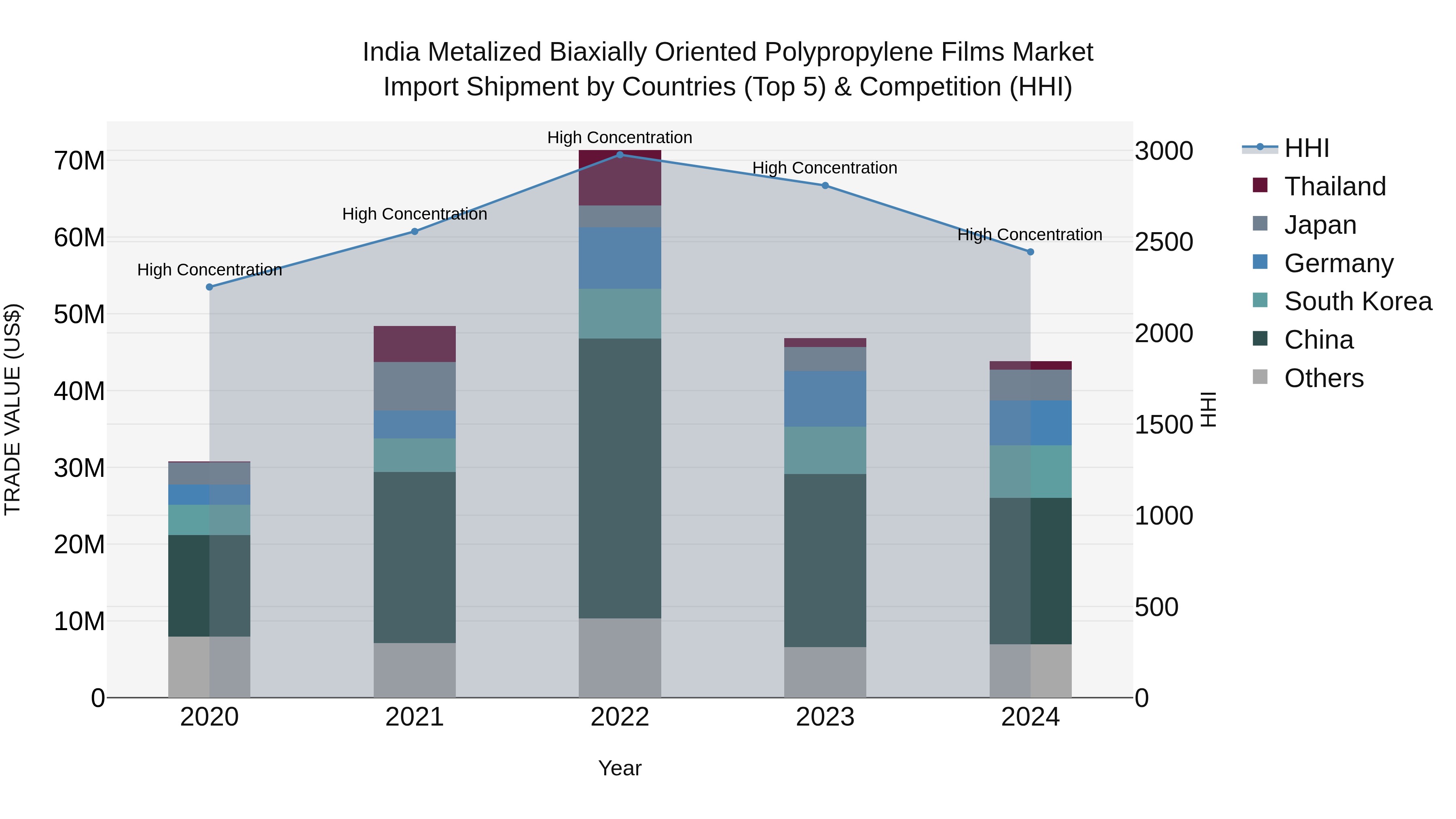 India Metalized Biaxially Oriented Polypropylene Films Market Top 5 Importing Countries and Market Competition (HHI) Analysis
