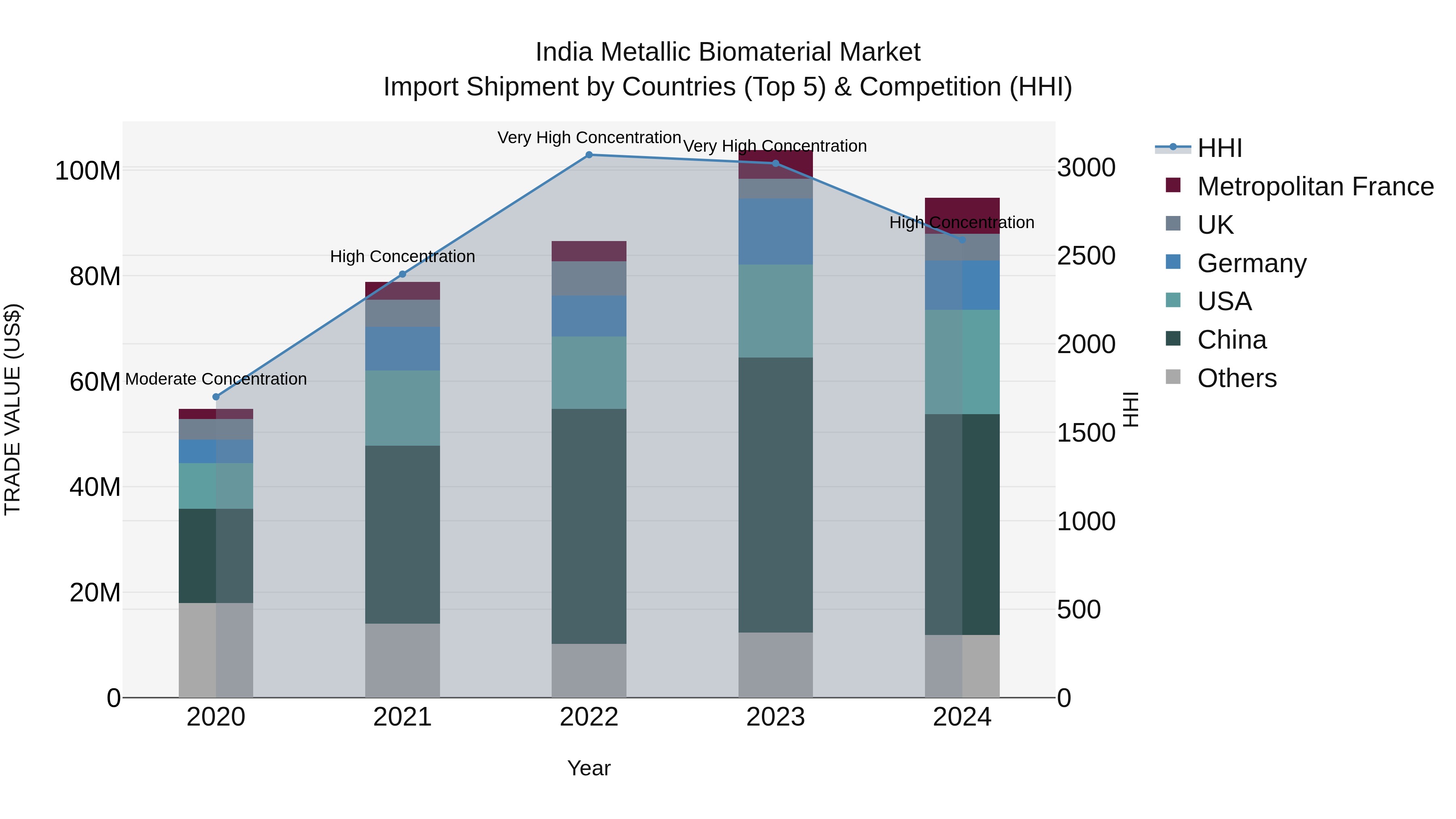 India Metallic Biomaterial Market Top 5 Importing Countries and Market Competition (HHI) Analysis