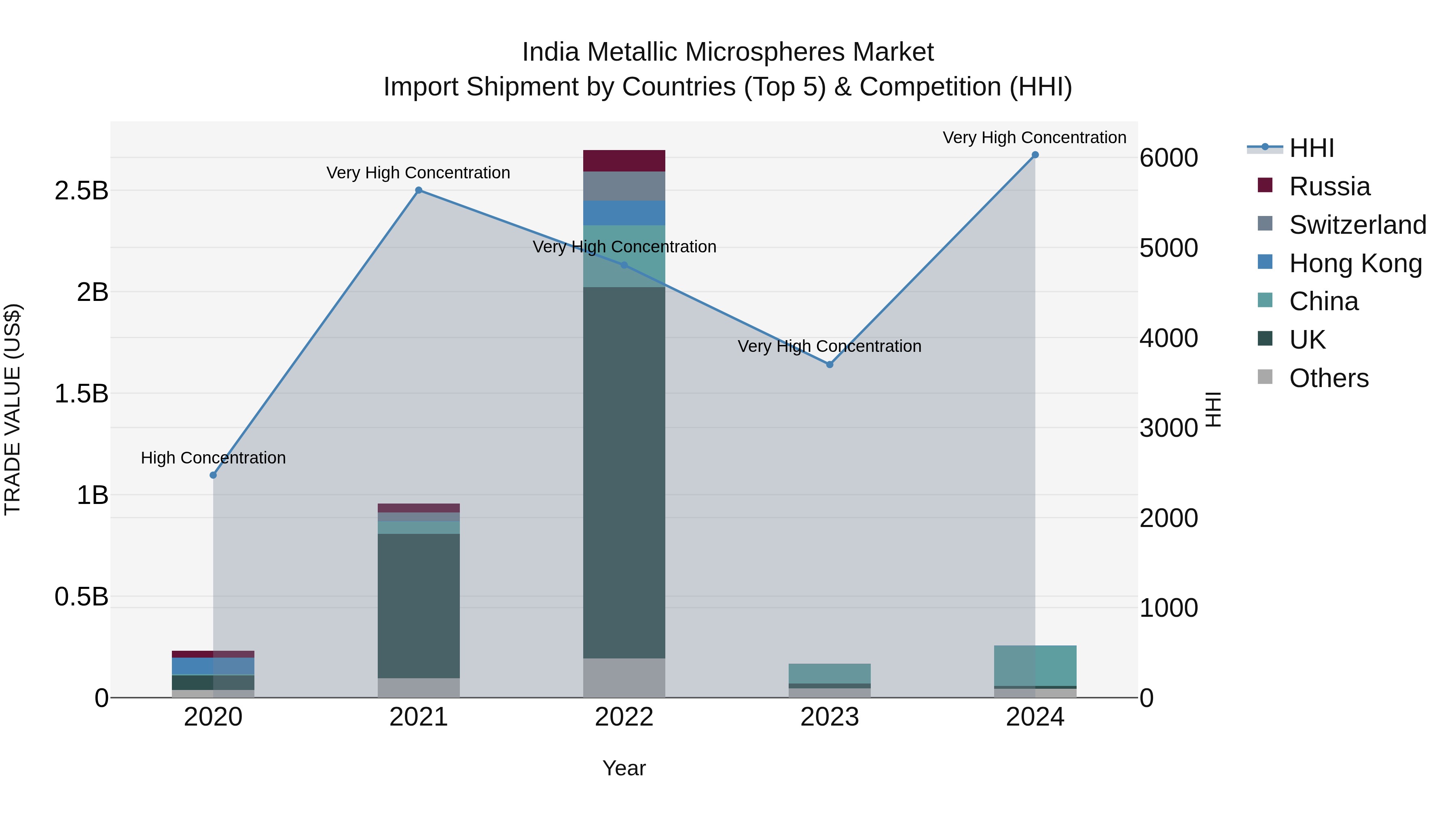 India Metallic Microspheres Market Top 5 Importing Countries and Market Competition (HHI) Analysis