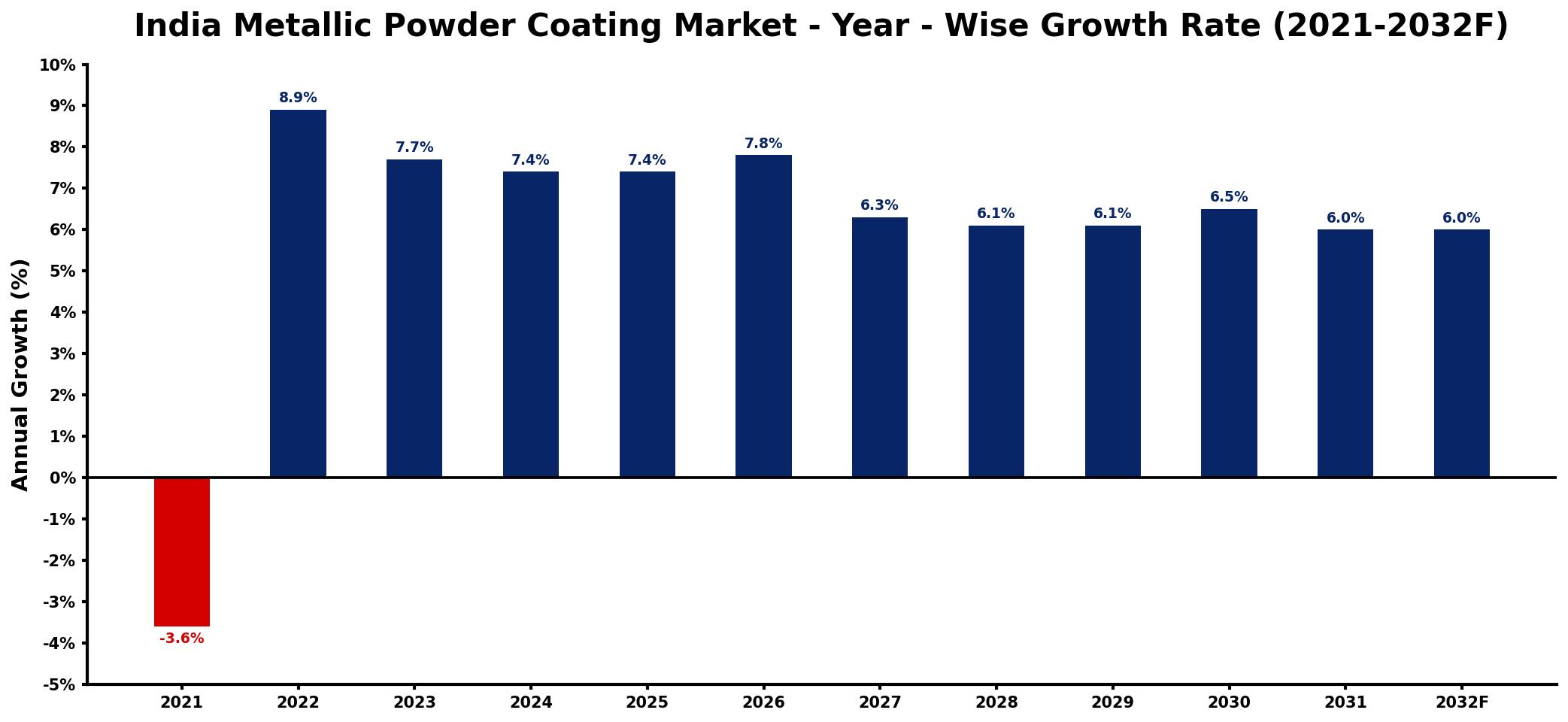 India Metallic Powder Coating Market Year-wise Growth Rate and Key Drivers