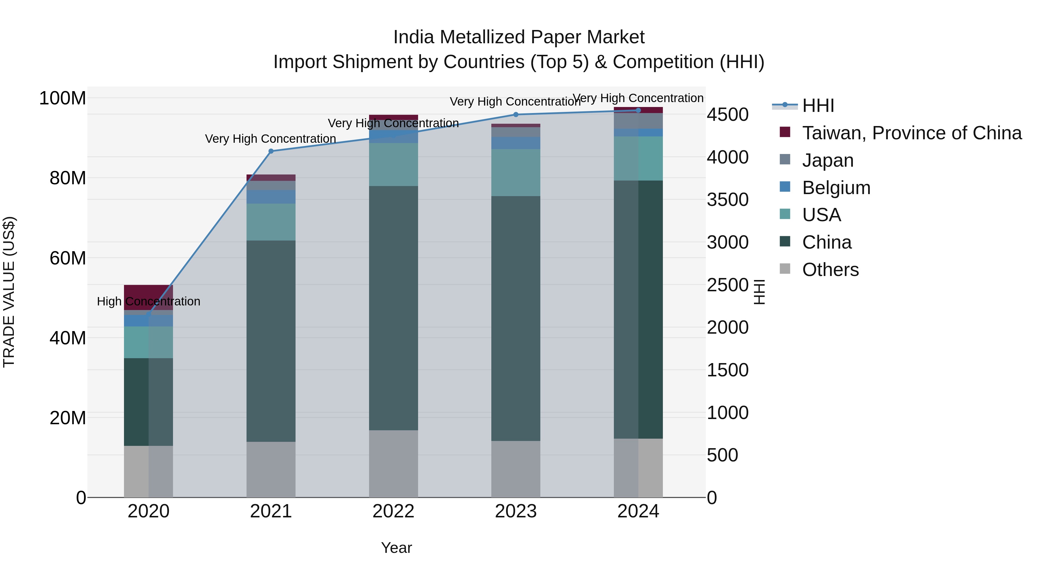 India Metallized Paper Market Top 5 Importing Countries and Market Competition (HHI) Analysis