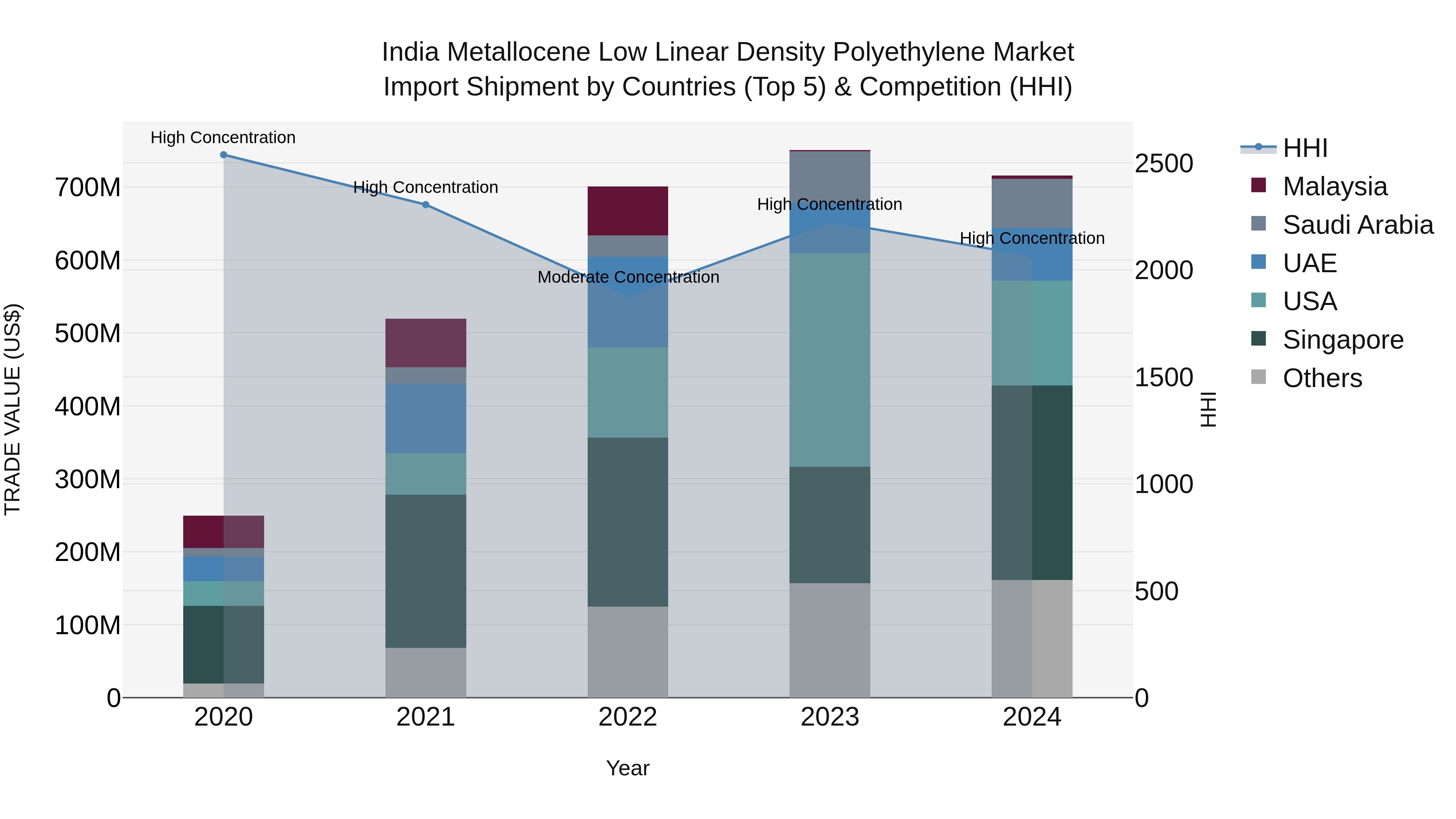 India Metallocene Low Linear Density Polyethylene Market Top 5 Importing Countries and Market Competition (HHI) Analysis