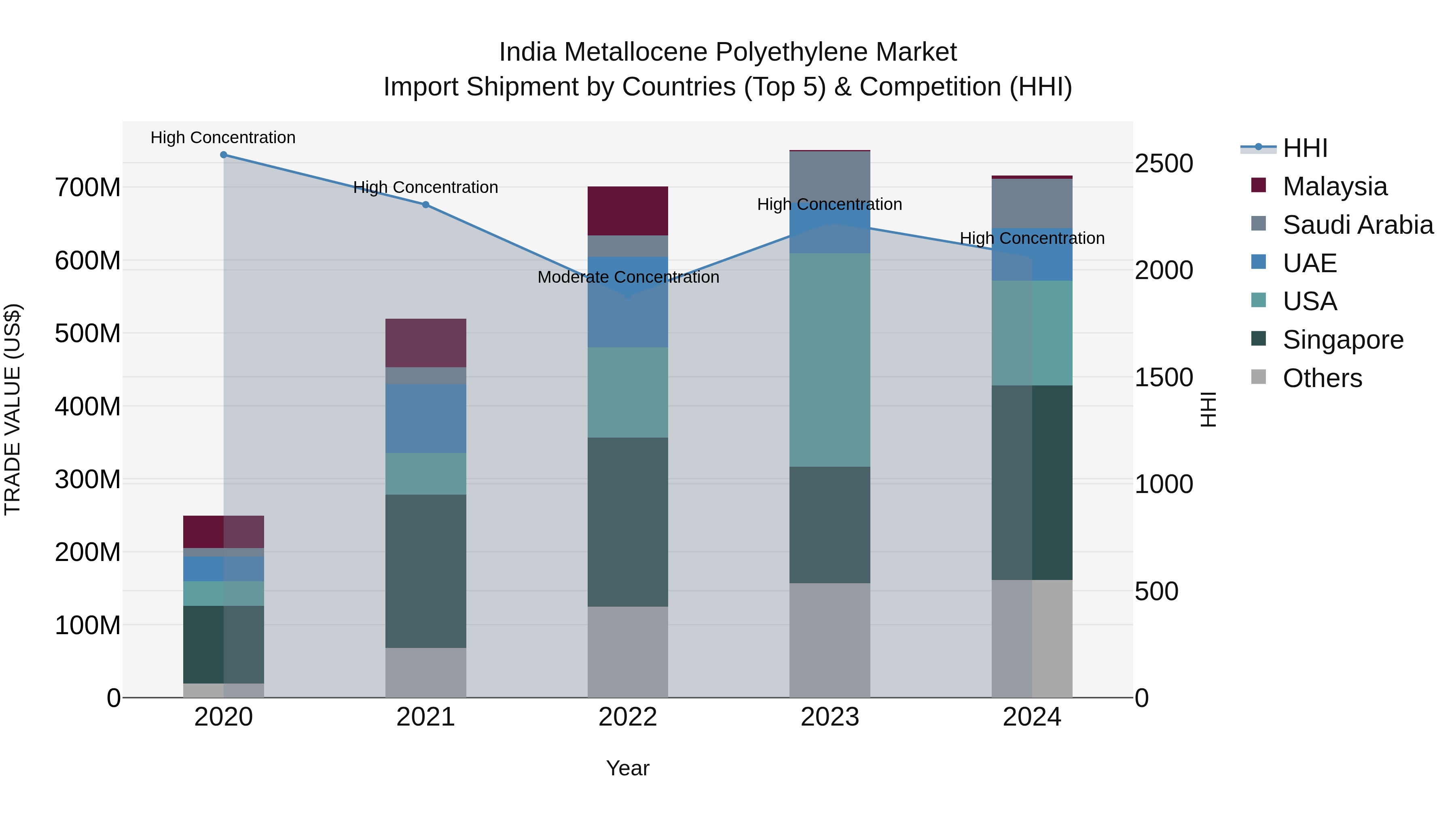 India Metallocene Polyethylene Market Top 5 Importing Countries and Market Competition (HHI) Analysis