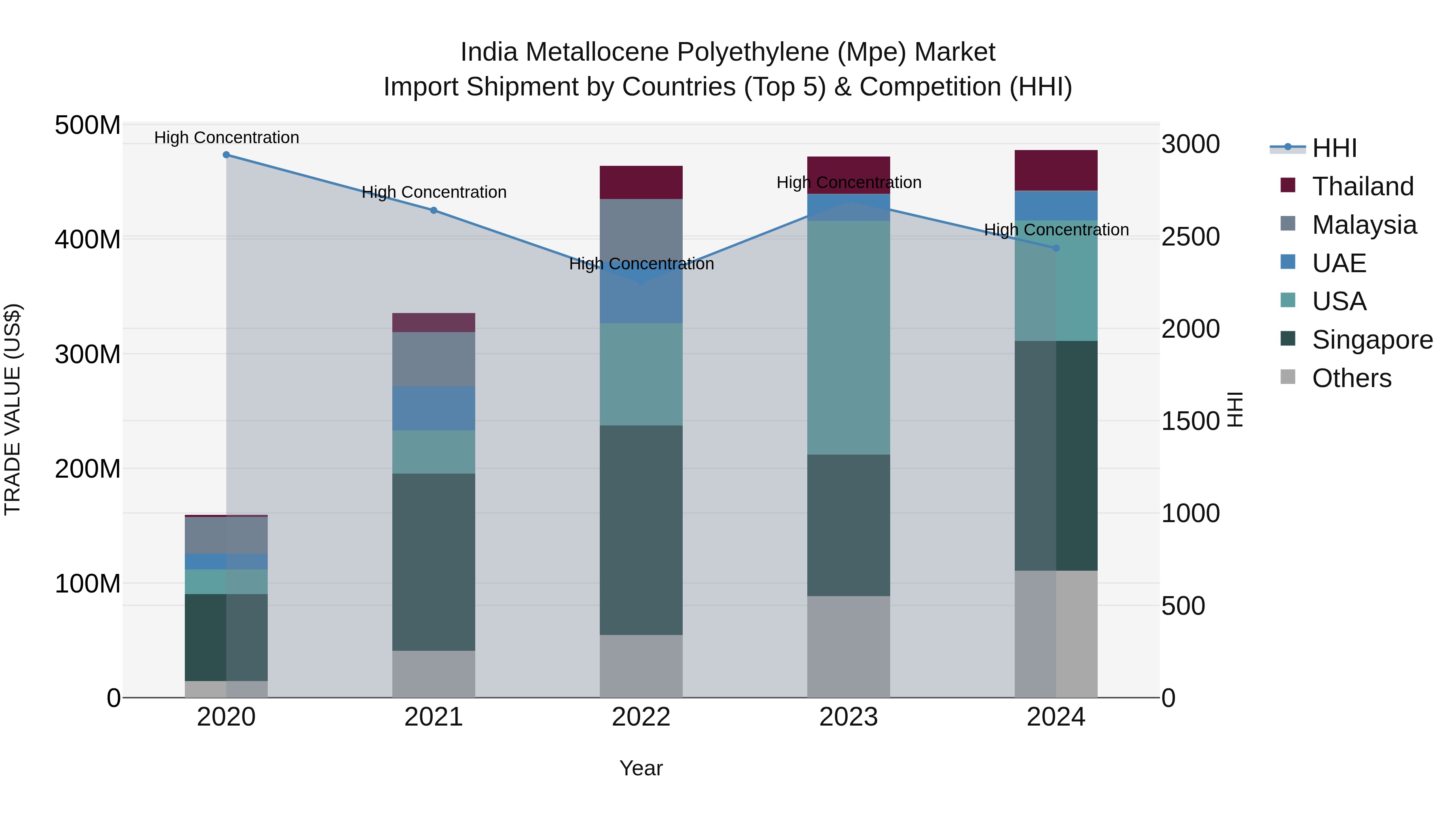 India Metallocene Polyethylene (Mpe) Market Top 5 Importing Countries and Market Competition (HHI) Analysis