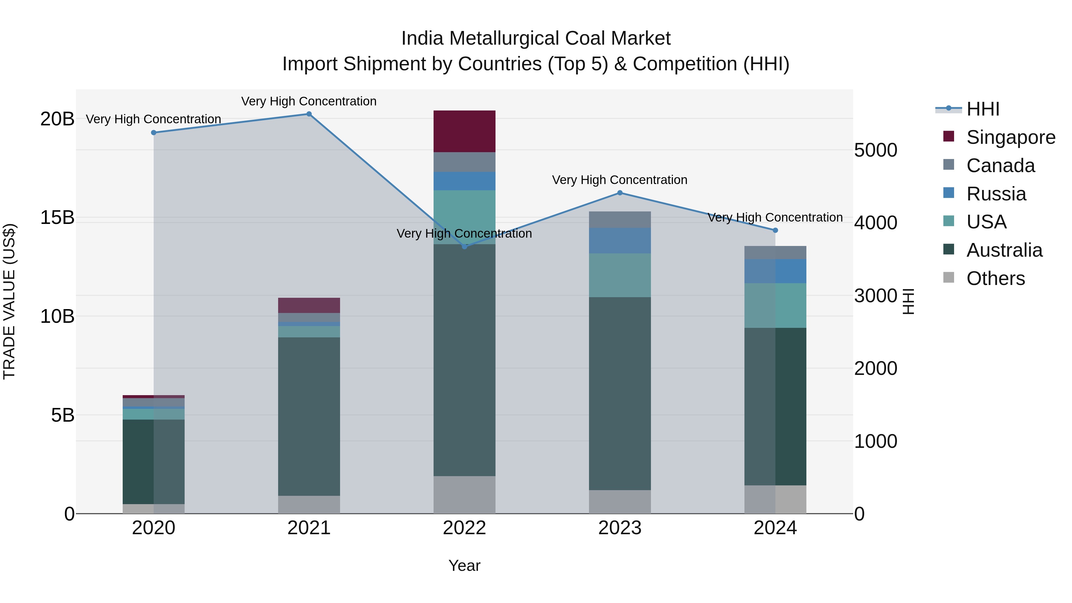 India Metallurgical Coal Market Top 5 Importing Countries and Market Competition (HHI) Analysis