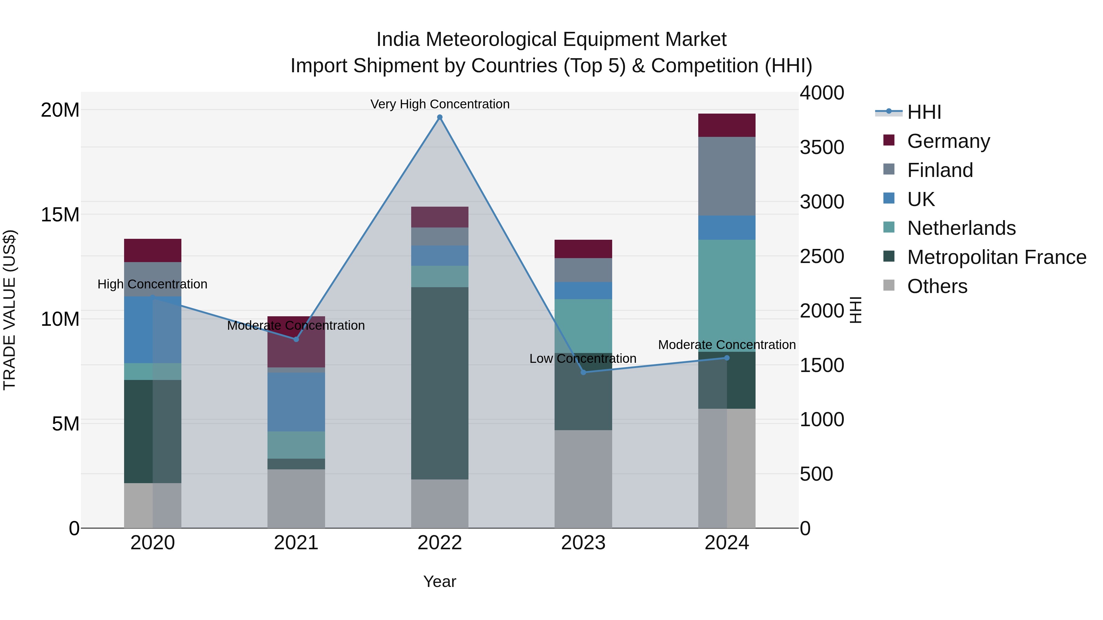 India Meteorological Equipment Market Top 5 Importing Countries and Market Competition (HHI) Analysis