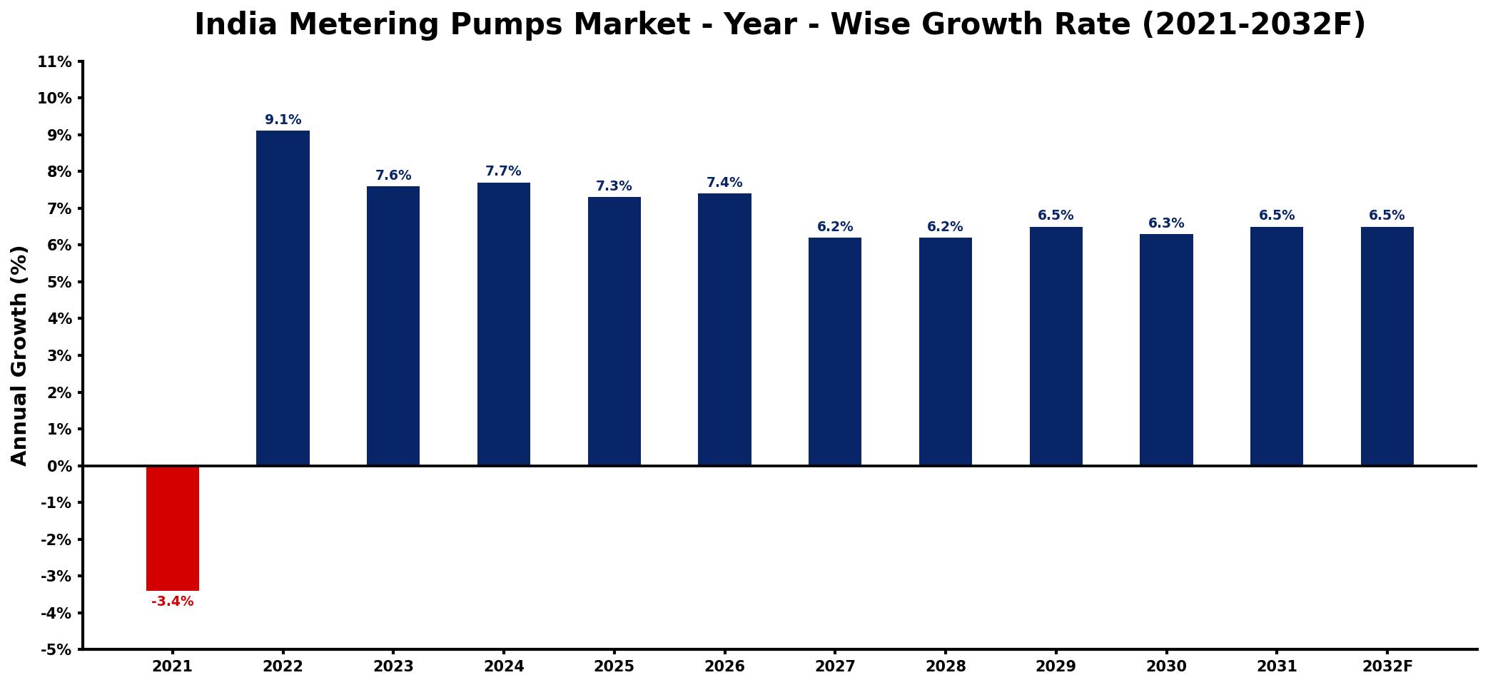 India Metering Pumps Market Year-wise Growth Rate and Key Drivers