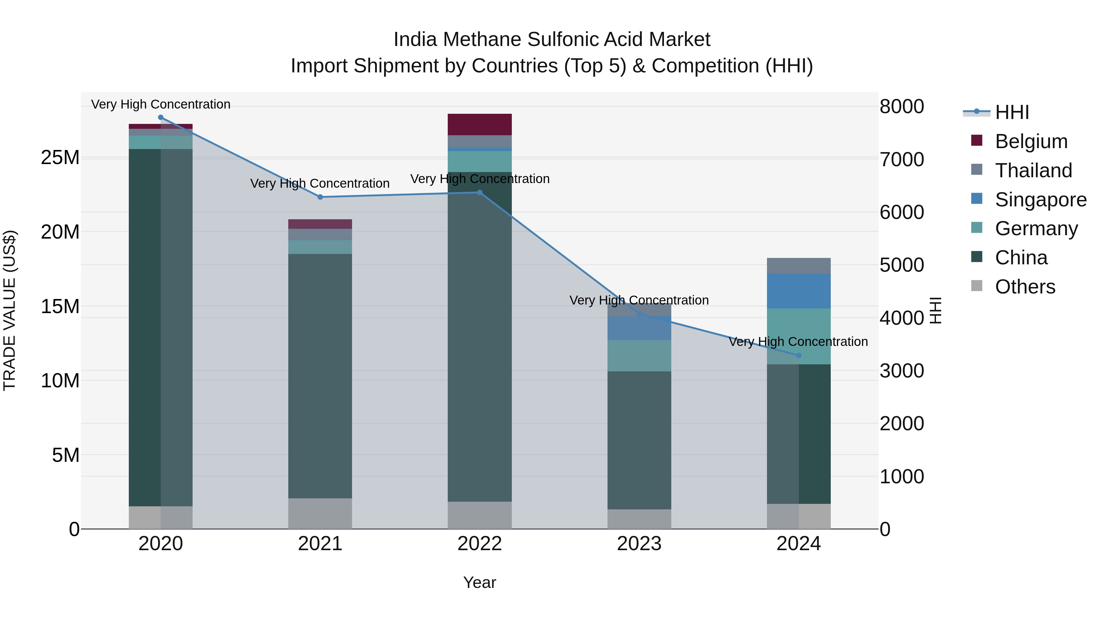 India Methane Sulfonic Acid Market Top 5 Importing Countries and Market Competition (HHI) Analysis