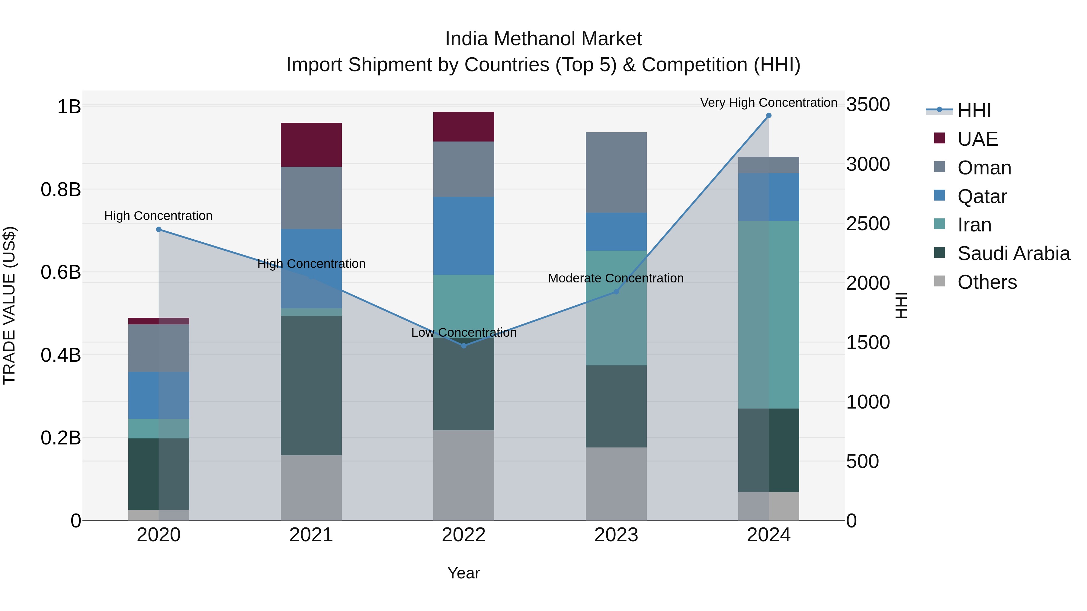 India Methanol Market Top 5 Importing Countries and Market Competition (HHI) Analysis