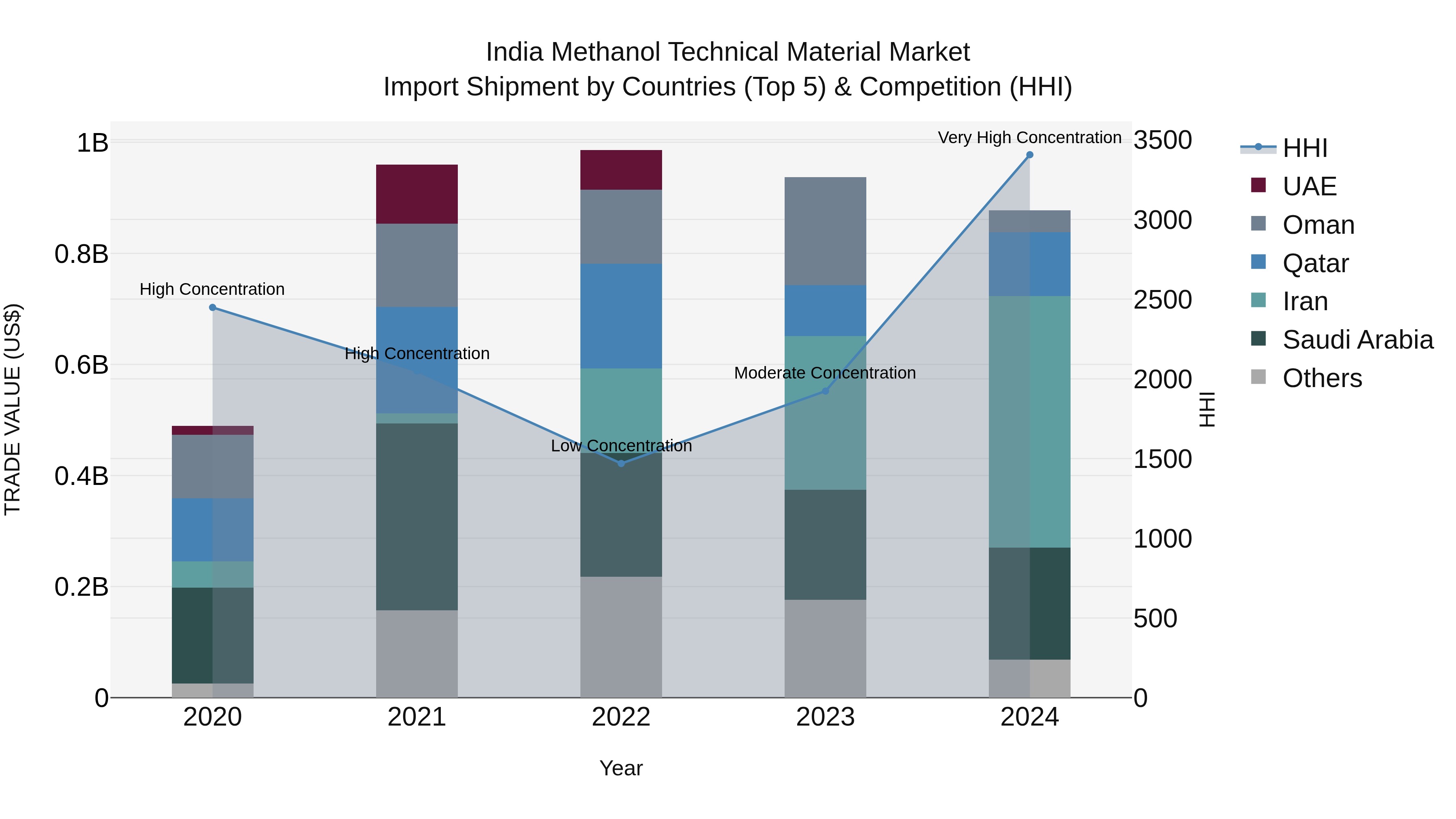 India Methanol Technical Material Market Top 5 Importing Countries and Market Competition (HHI) Analysis