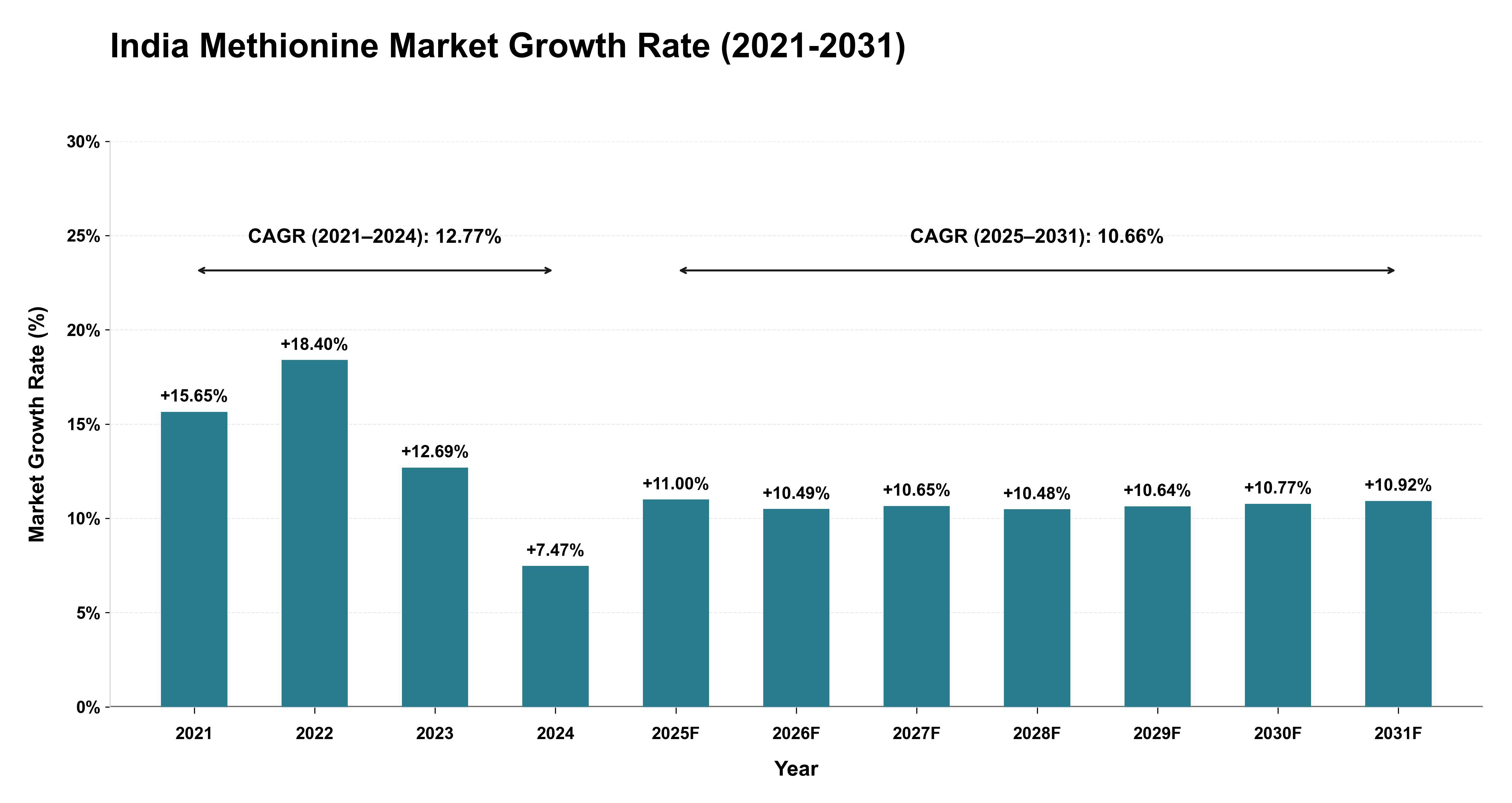 India Methionine Market Growth Rate Analysis (2021-2031)