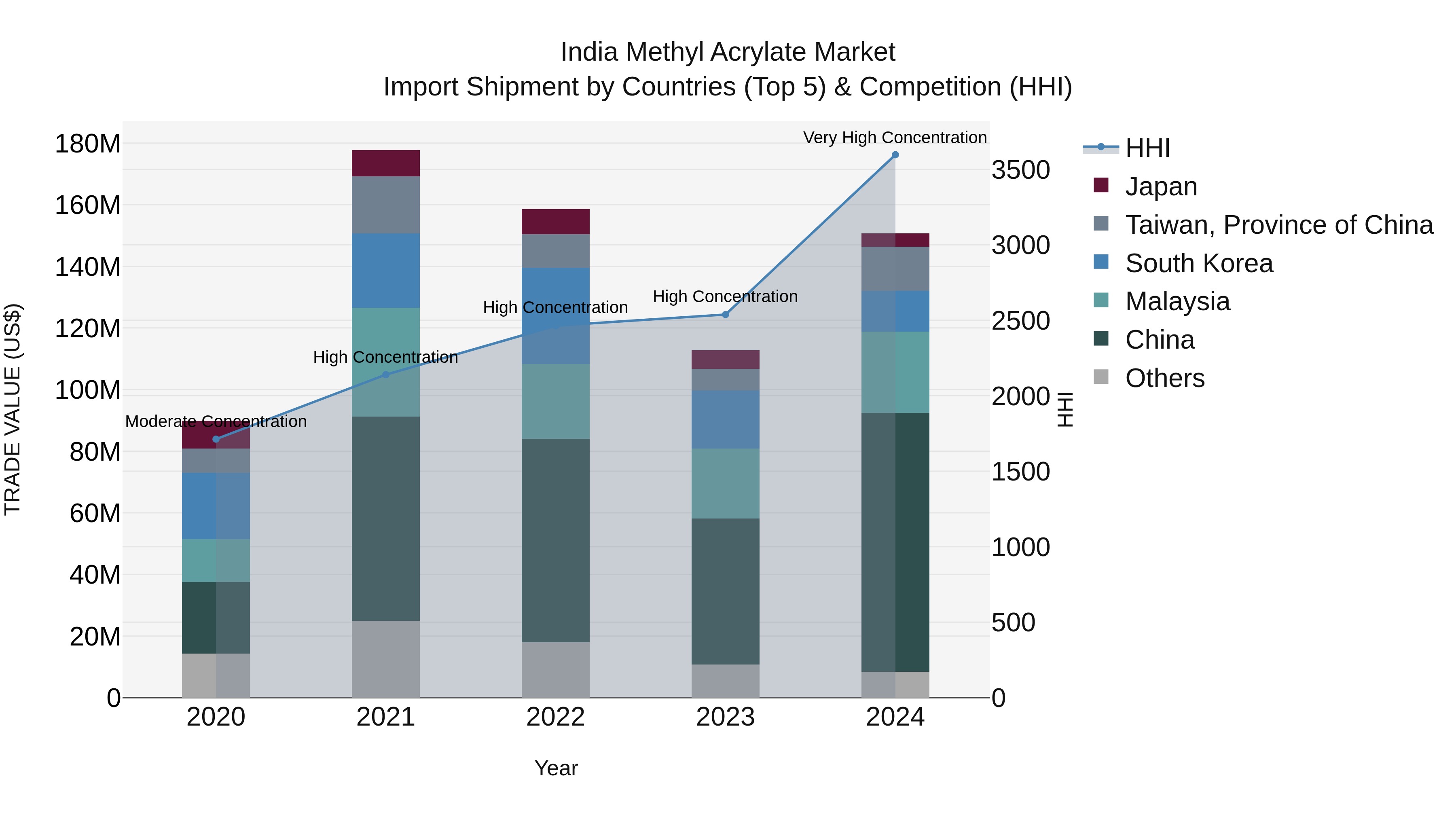 India Methyl Acrylate Market Top 5 Importing Countries and Market Competition (HHI) Analysis