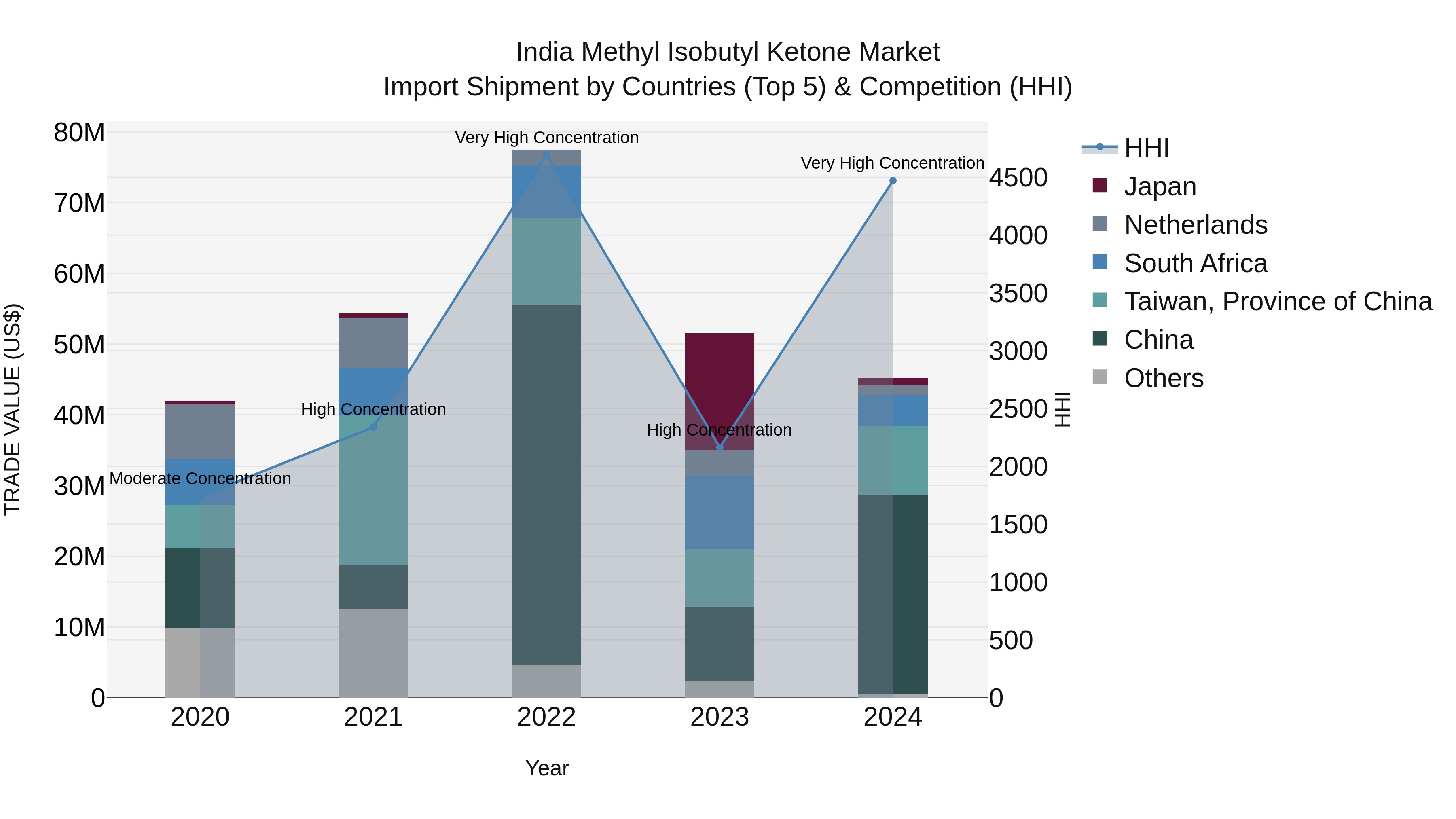India Methyl Isobutyl Ketone Market Top 5 Importing Countries and Market Competition (HHI) Analysis