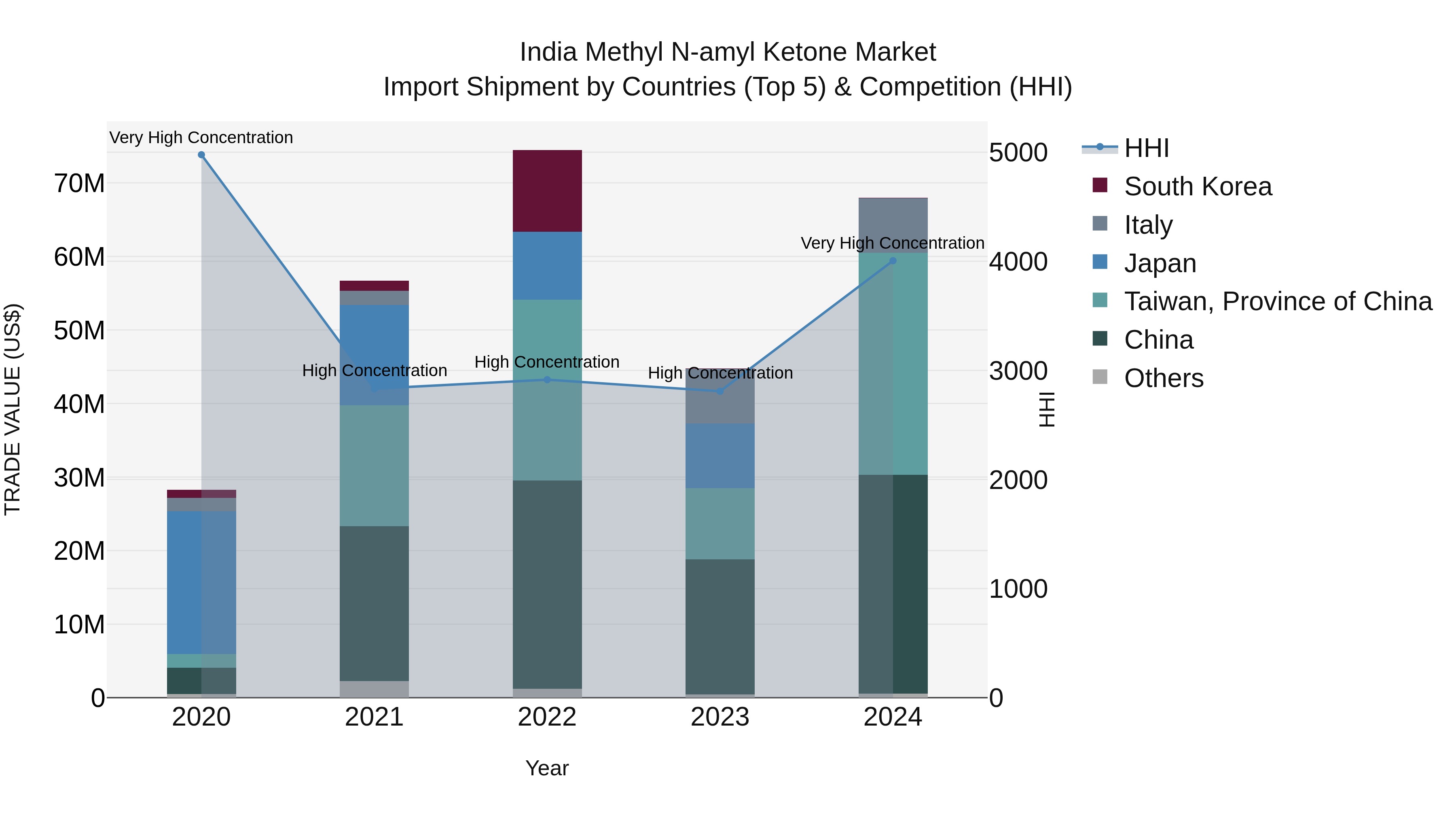 India Methyl N-amyl Ketone Market Top 5 Importing Countries and Market Competition (HHI) Analysis