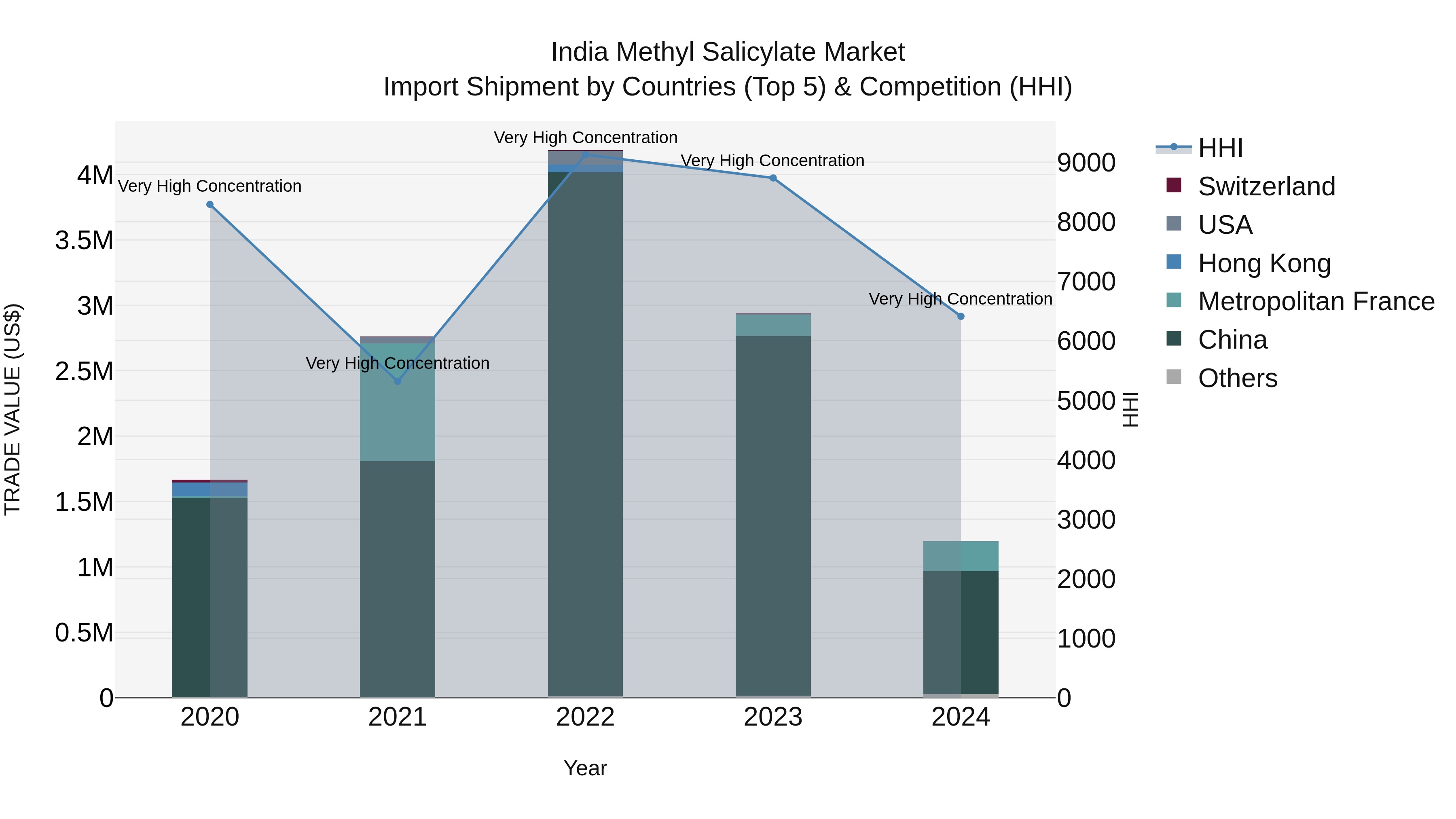 India Methyl Salicylate Market Top 5 Importing Countries and Market Competition (HHI) Analysis