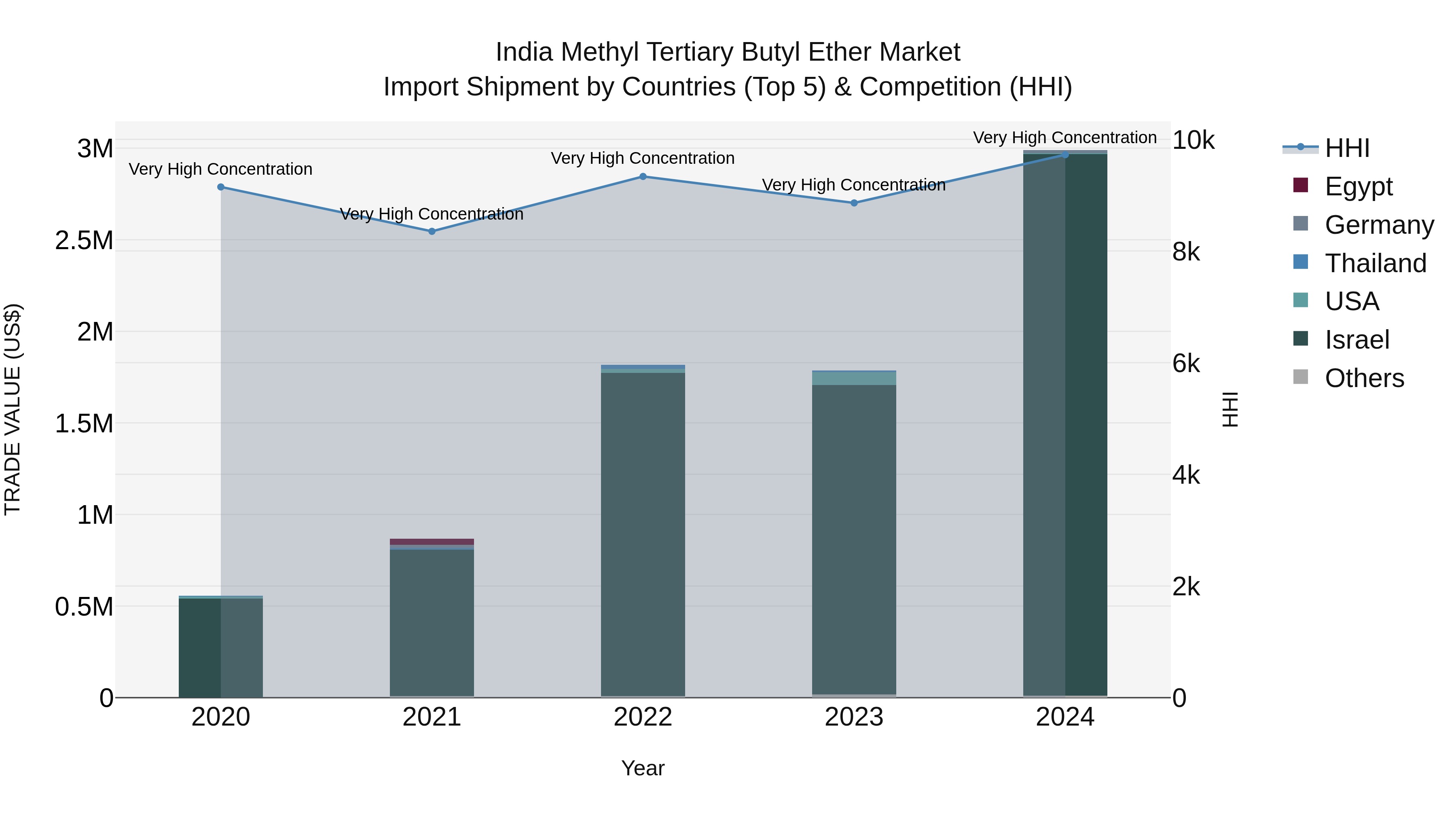 India Methyl Tertiary Butyl Ether Market Top 5 Importing Countries and Market Competition (HHI) Analysis