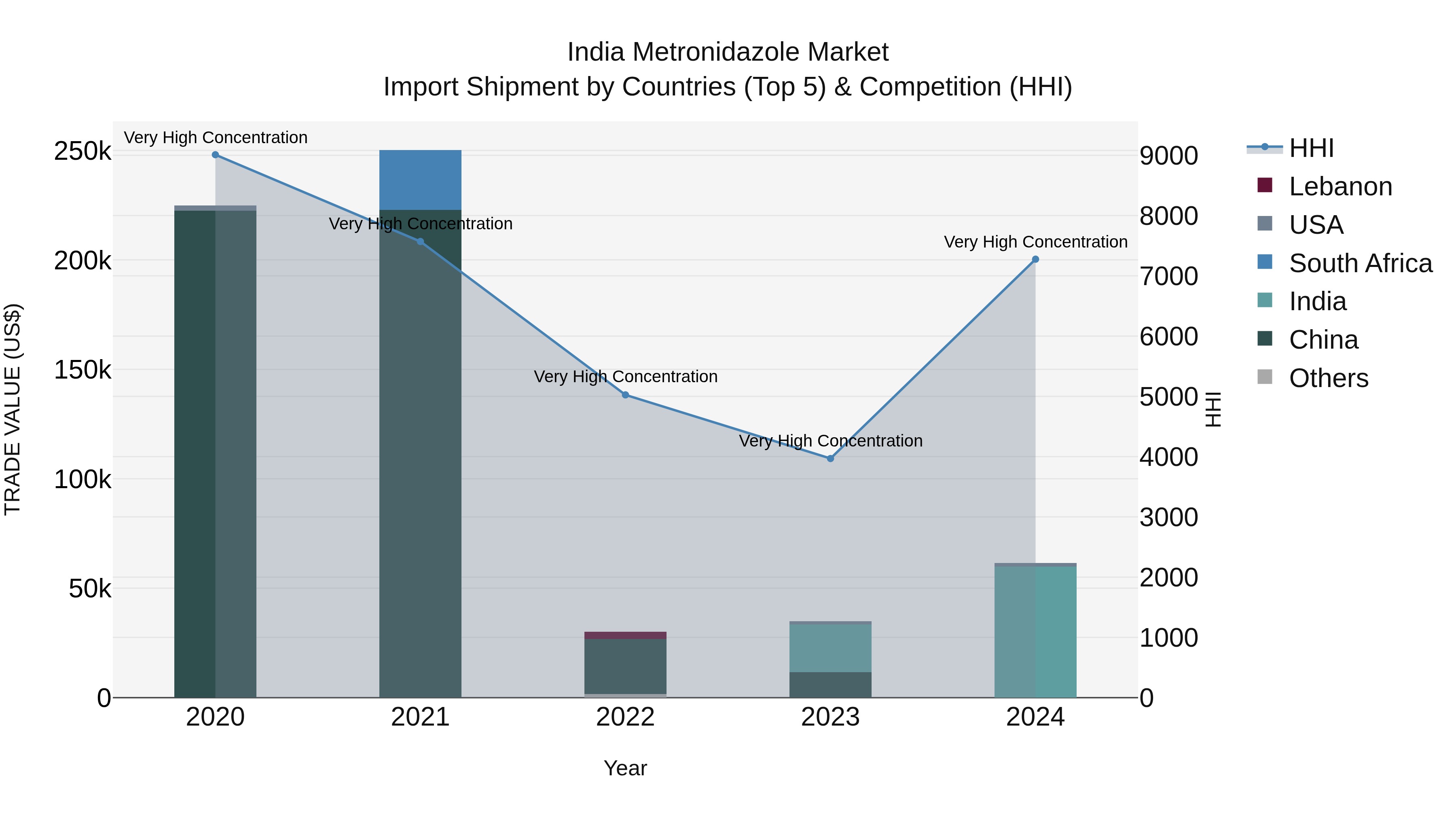 India Metronidazole Market Top 5 Importing Countries and Market Competition (HHI) Analysis