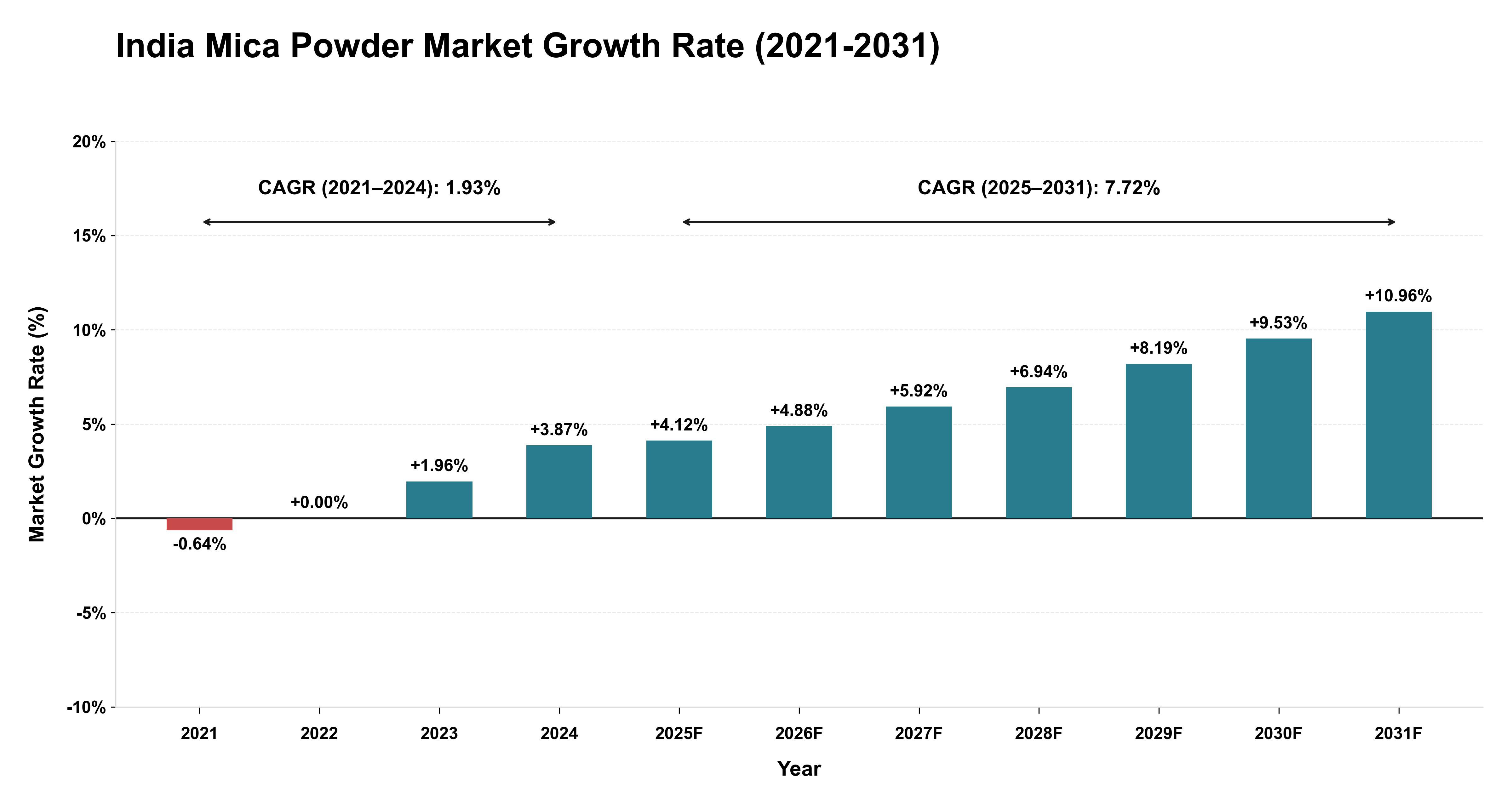 India Mica Powder Market Growth Rate Analysis (2021-2031)