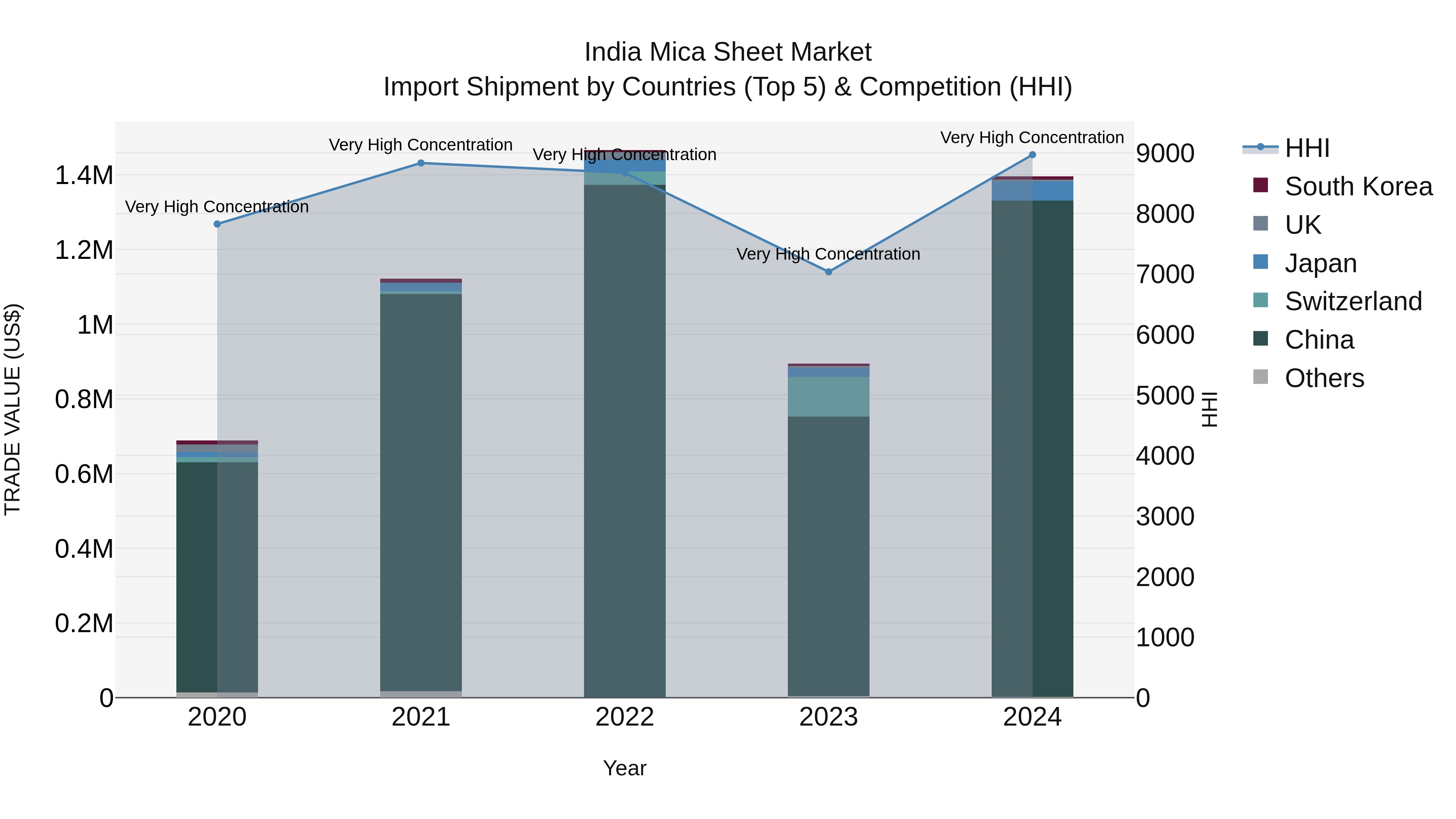 India Mica Sheet Market Top 5 Importing Countries and Market Competition (HHI) Analysis