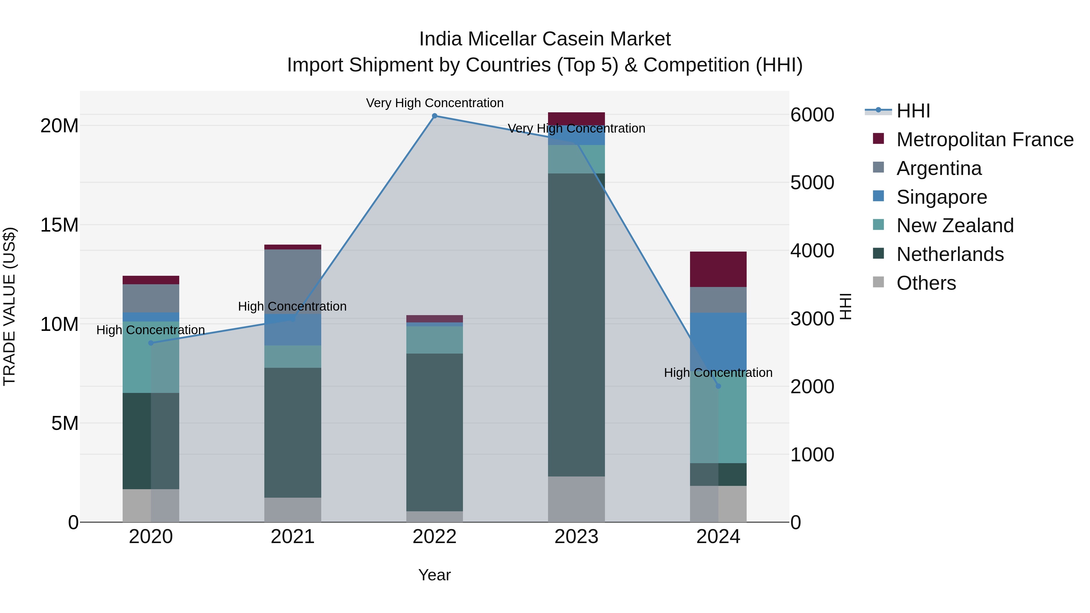 India Micellar Casein Market Top 5 Importing Countries and Market Competition (HHI) Analysis