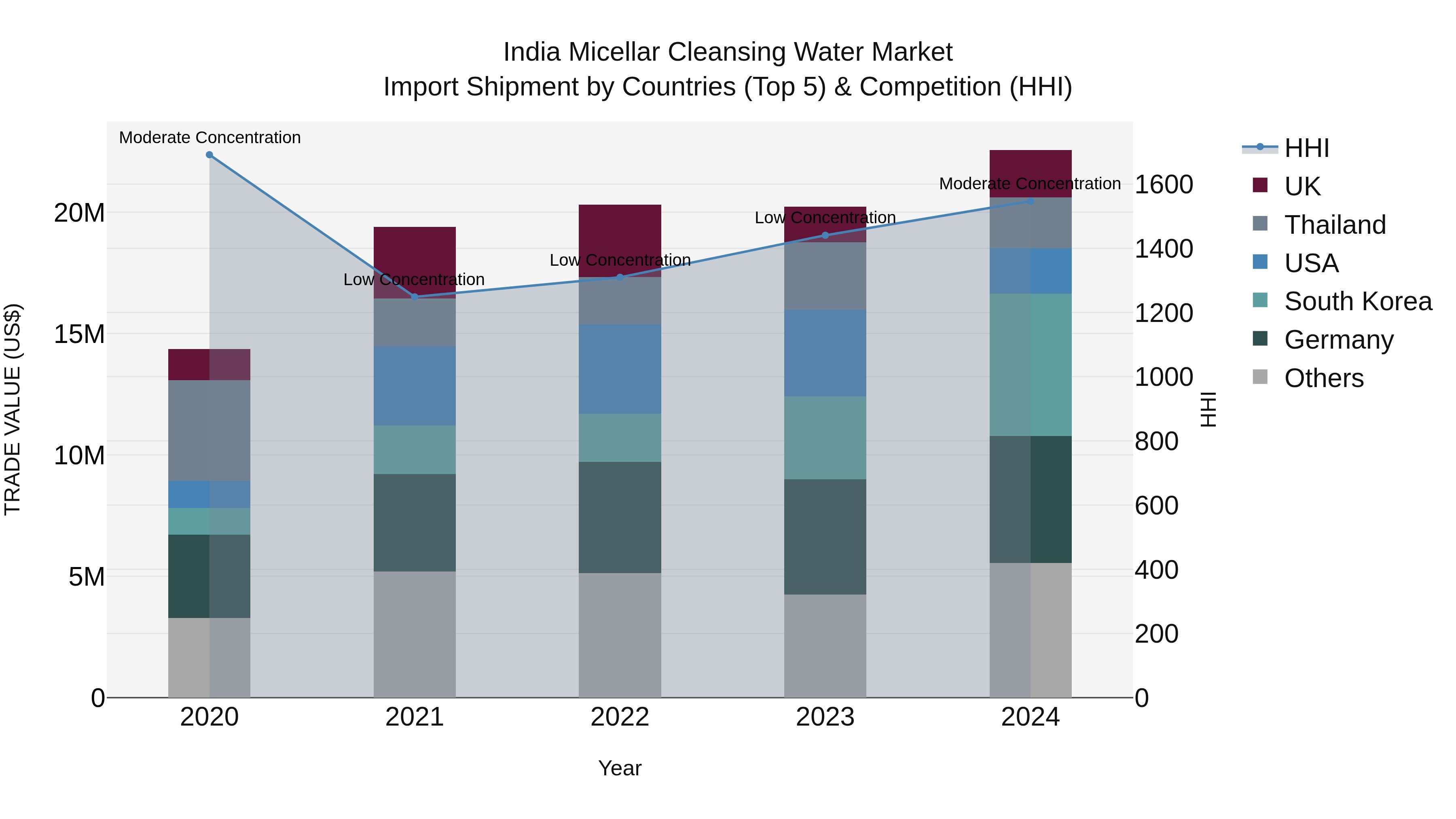 India Micellar Cleansing Water Market Top 5 Importing Countries and Market Competition (HHI) Analysis