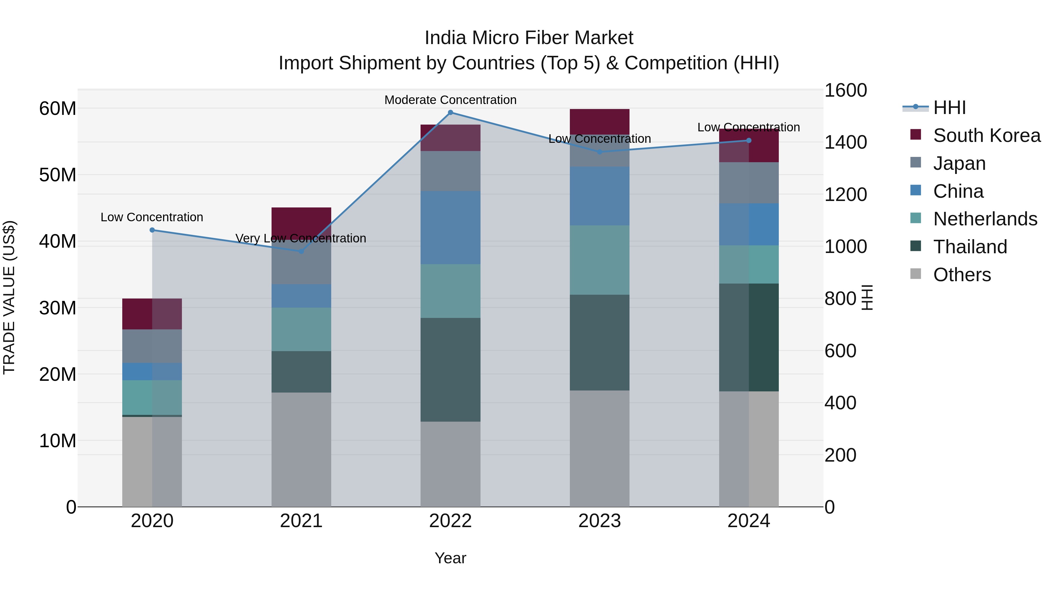 India Micro Fiber Market Top 5 Importing Countries and Market Competition (HHI) Analysis