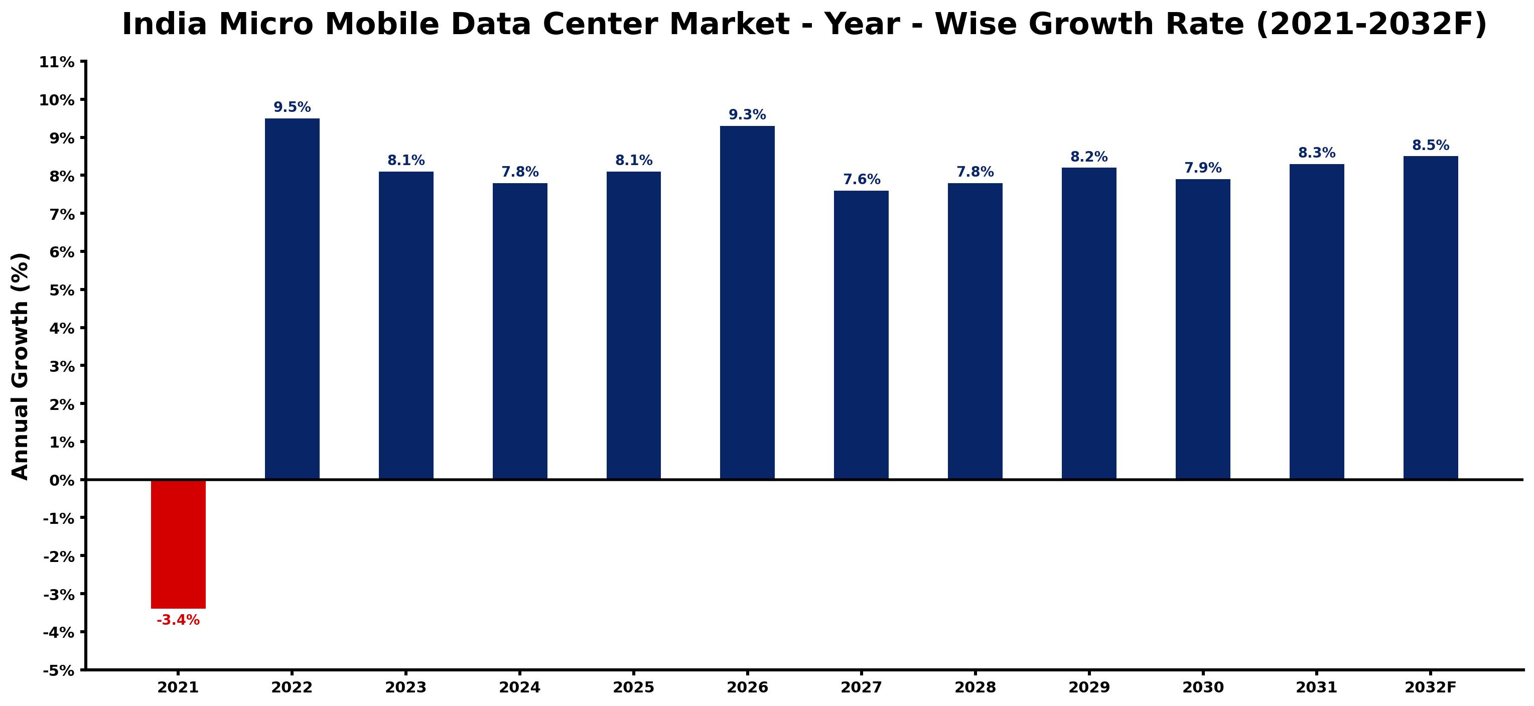 India Micro Mobile Data Center Market Year-wise Growth Rate and Key Drivers