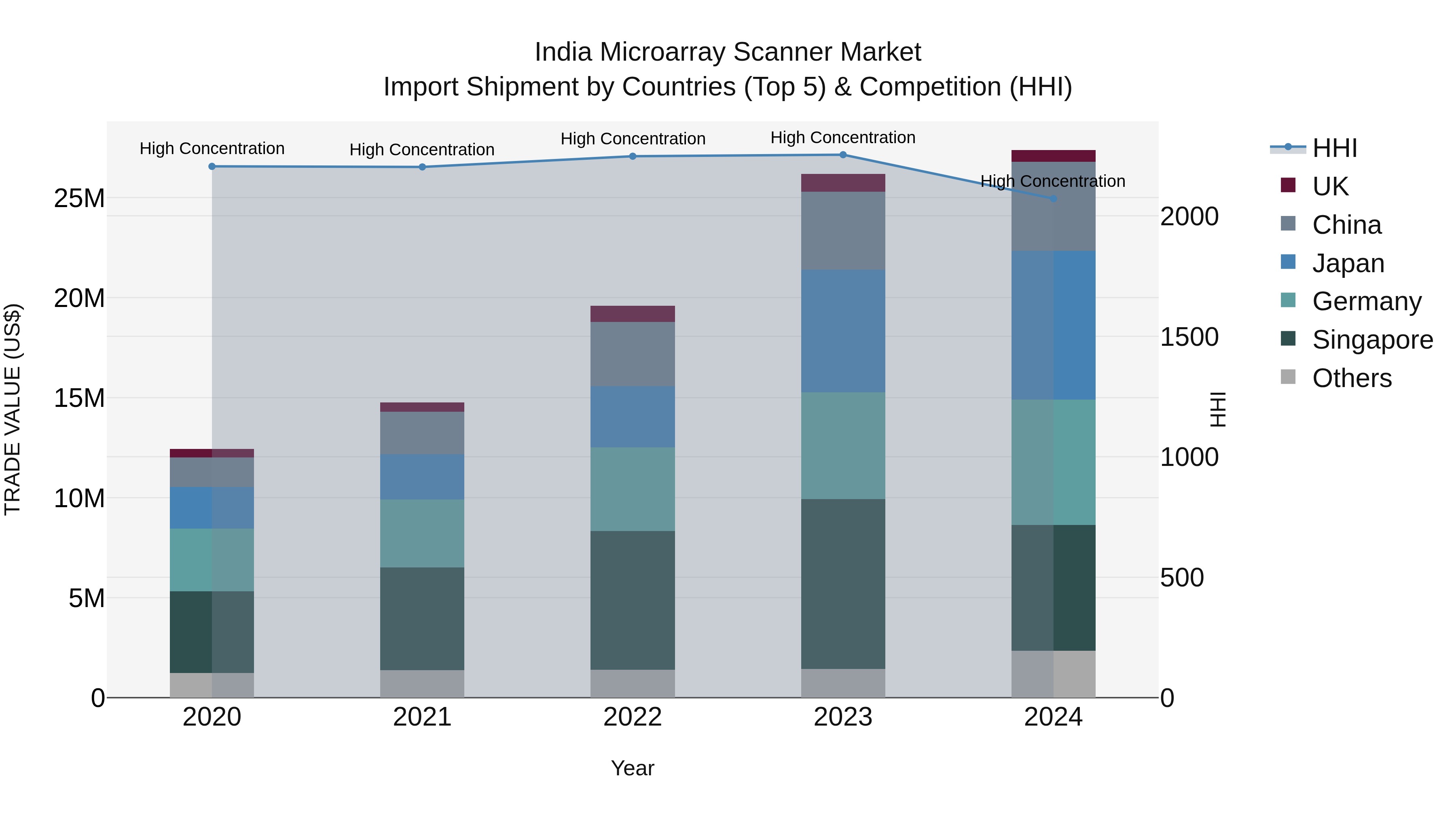 India Microarray Scanner Market Top 5 Importing Countries and Market Competition (HHI) Analysis