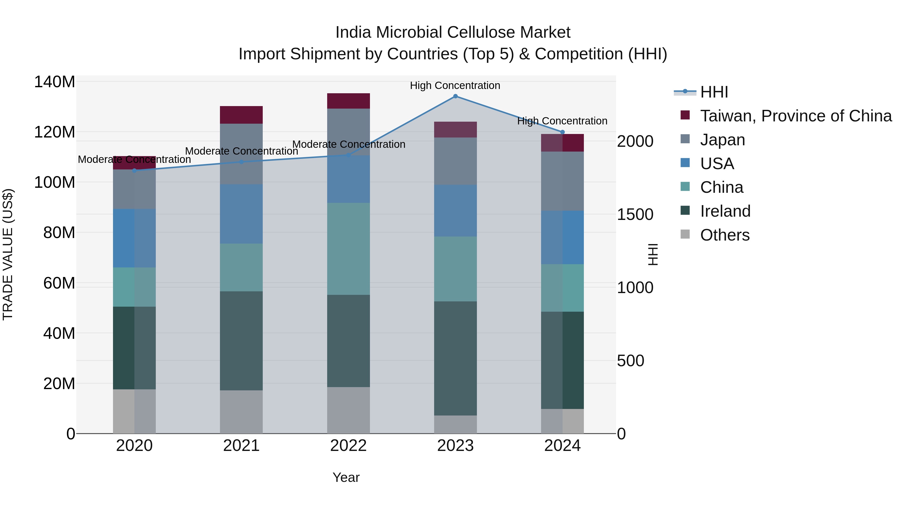 India Microbial Cellulose Market Top 5 Importing Countries and Market Competition (HHI) Analysis