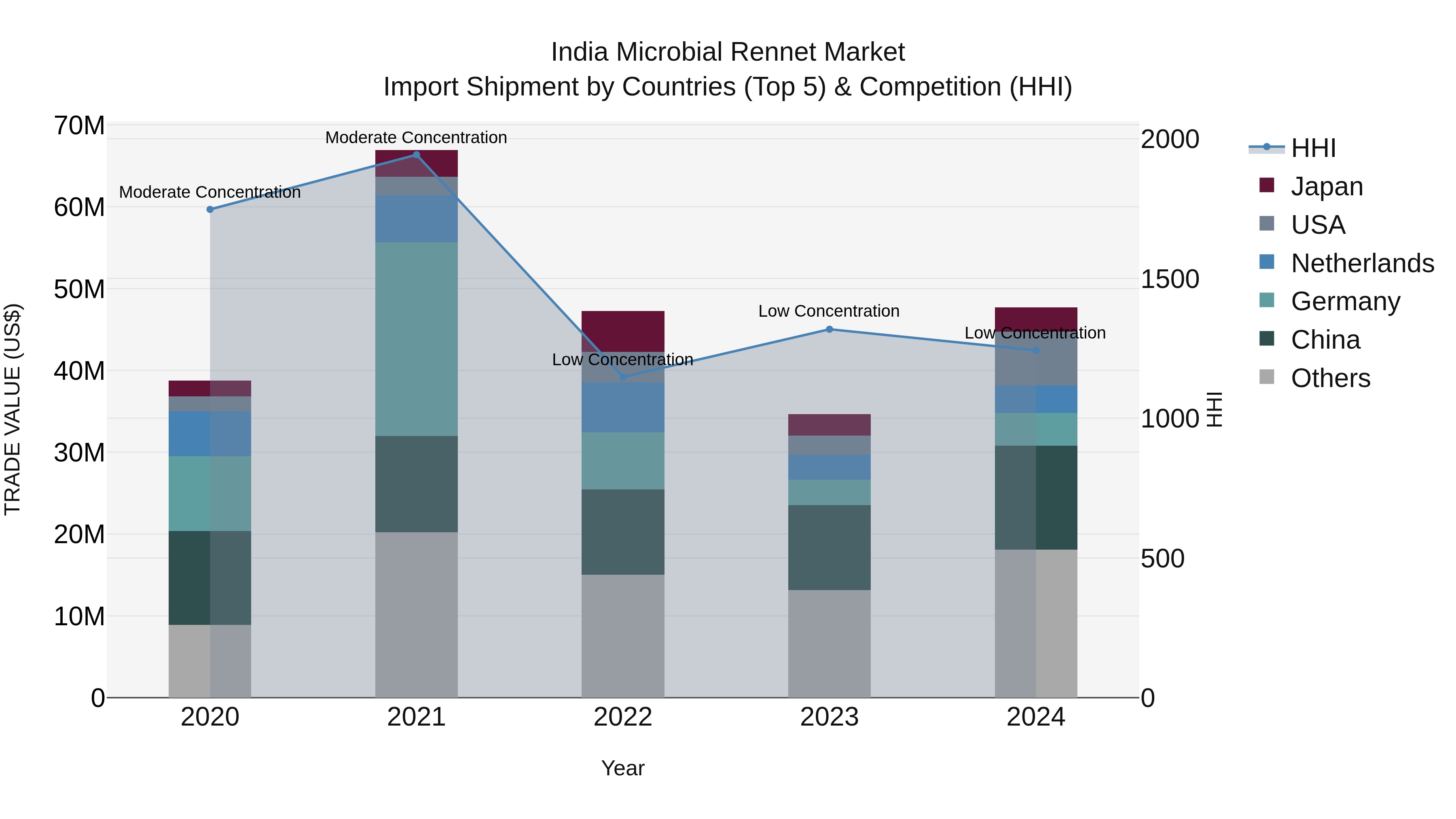 India Microbial Rennet Market Top 5 Importing Countries and Market Competition (HHI) Analysis