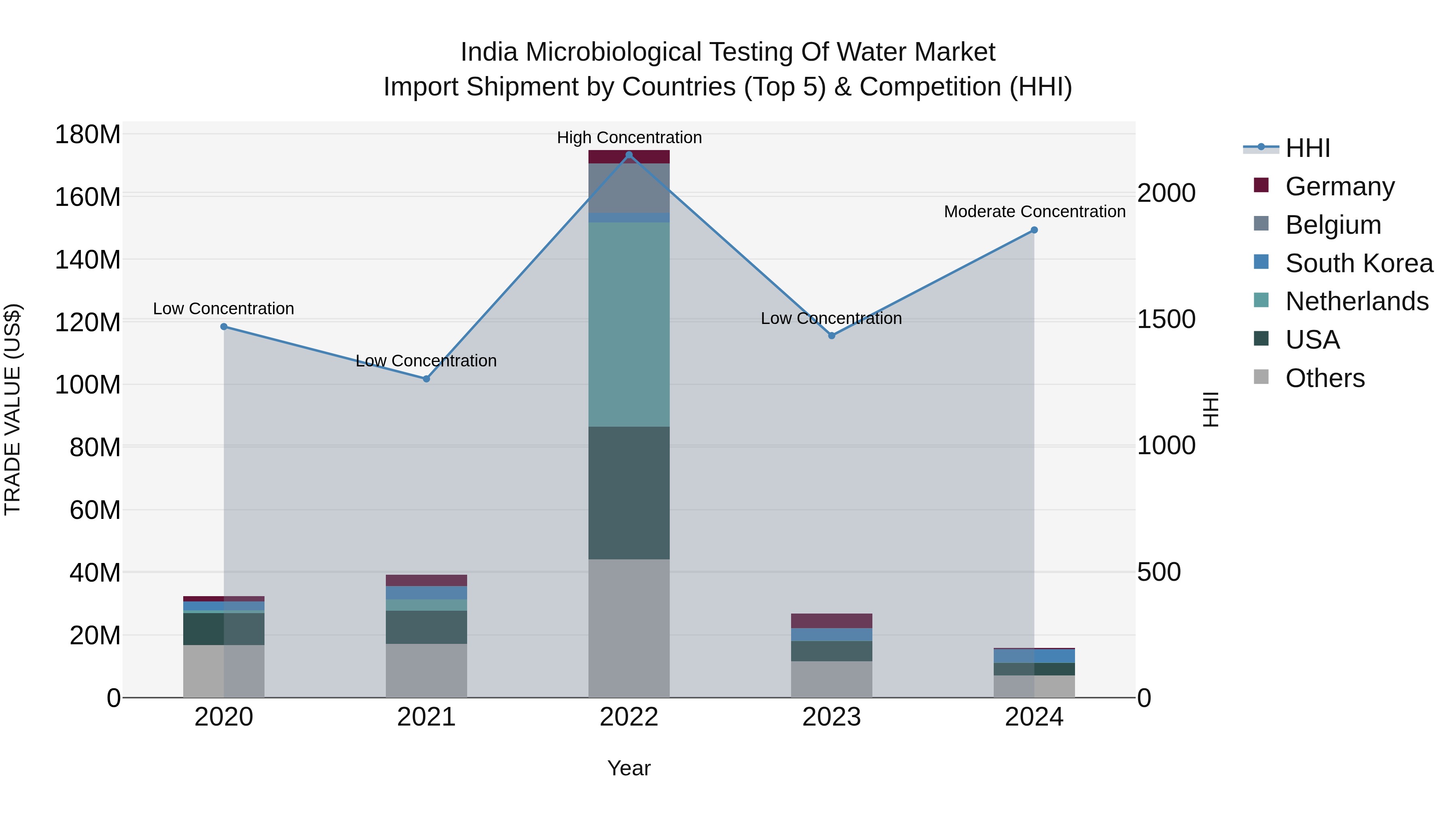 India Microbiological Testing of Water Market Top 5 Importing Countries and Market Competition (HHI) Analysis
