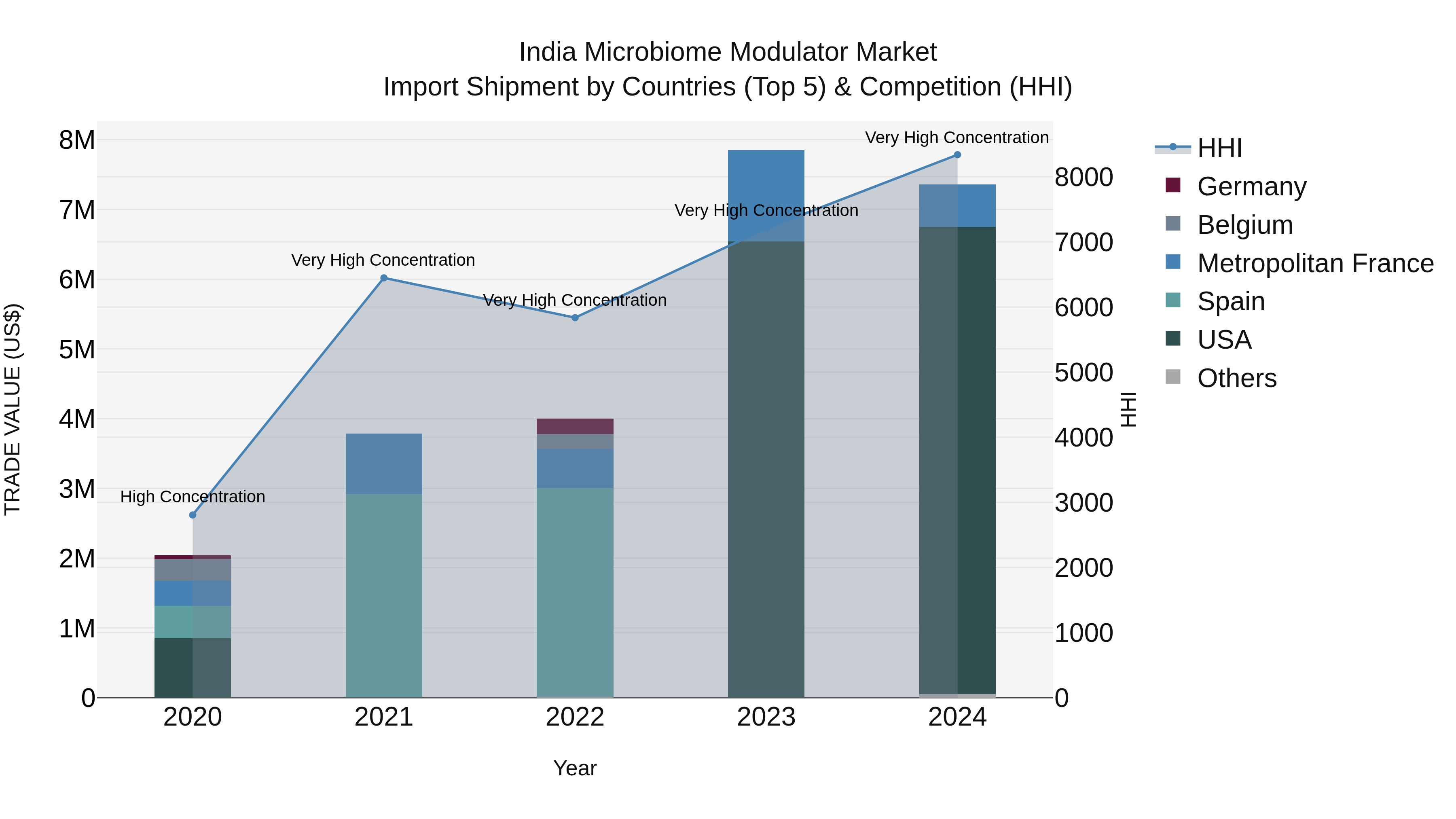 India Microbiome Modulator Market Top 5 Importing Countries and Market Competition (HHI) Analysis