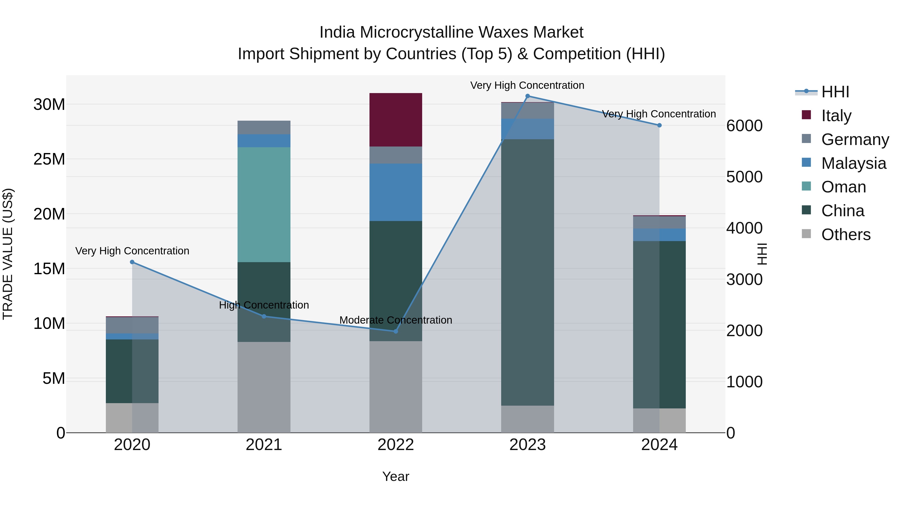 India Microcrystalline Waxes Market Top 5 Importing Countries and Market Competition (HHI) Analysis