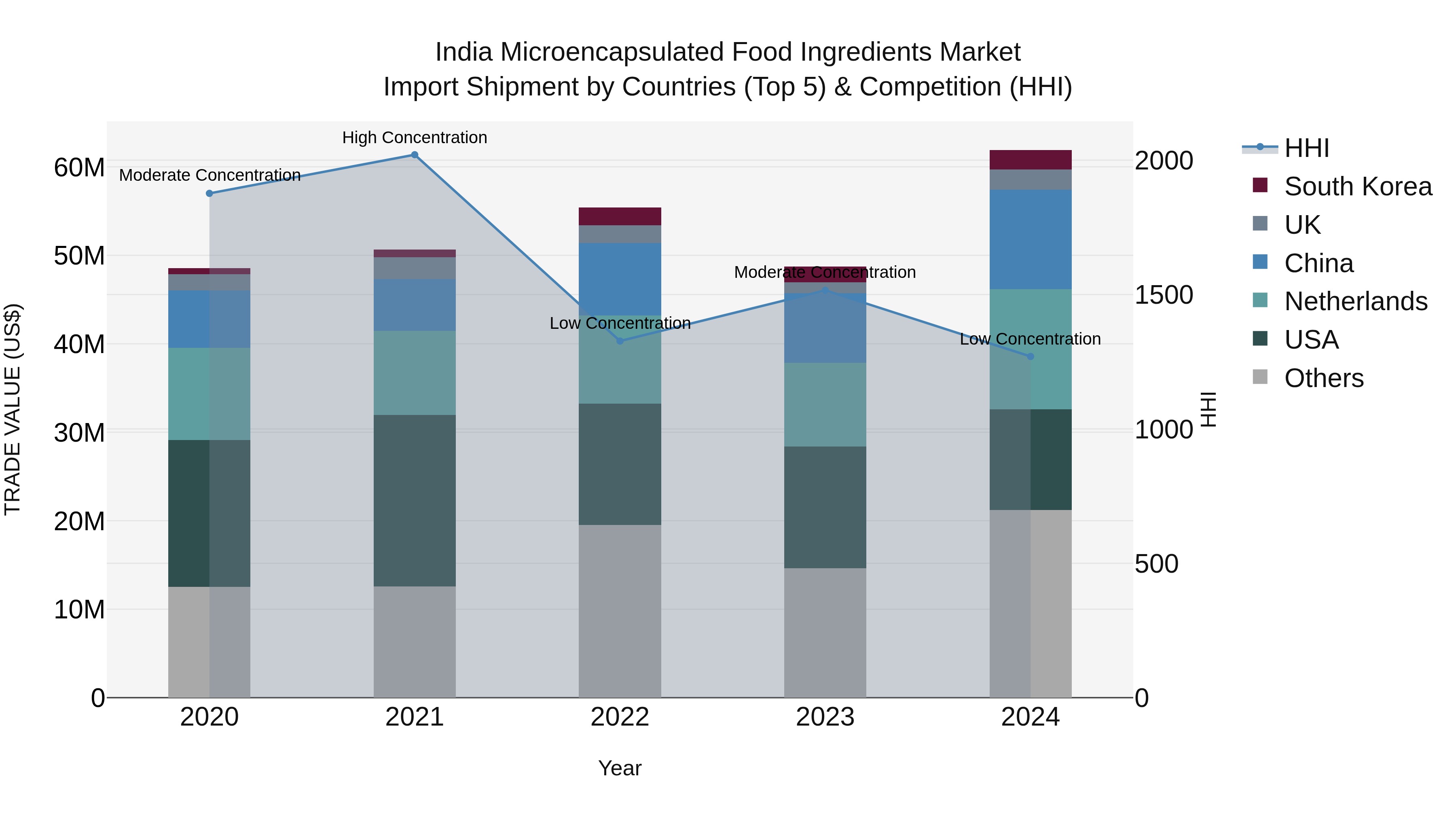 India Microencapsulated Food Ingredients Market Top 5 Importing Countries and Market Competition (HHI) Analysis