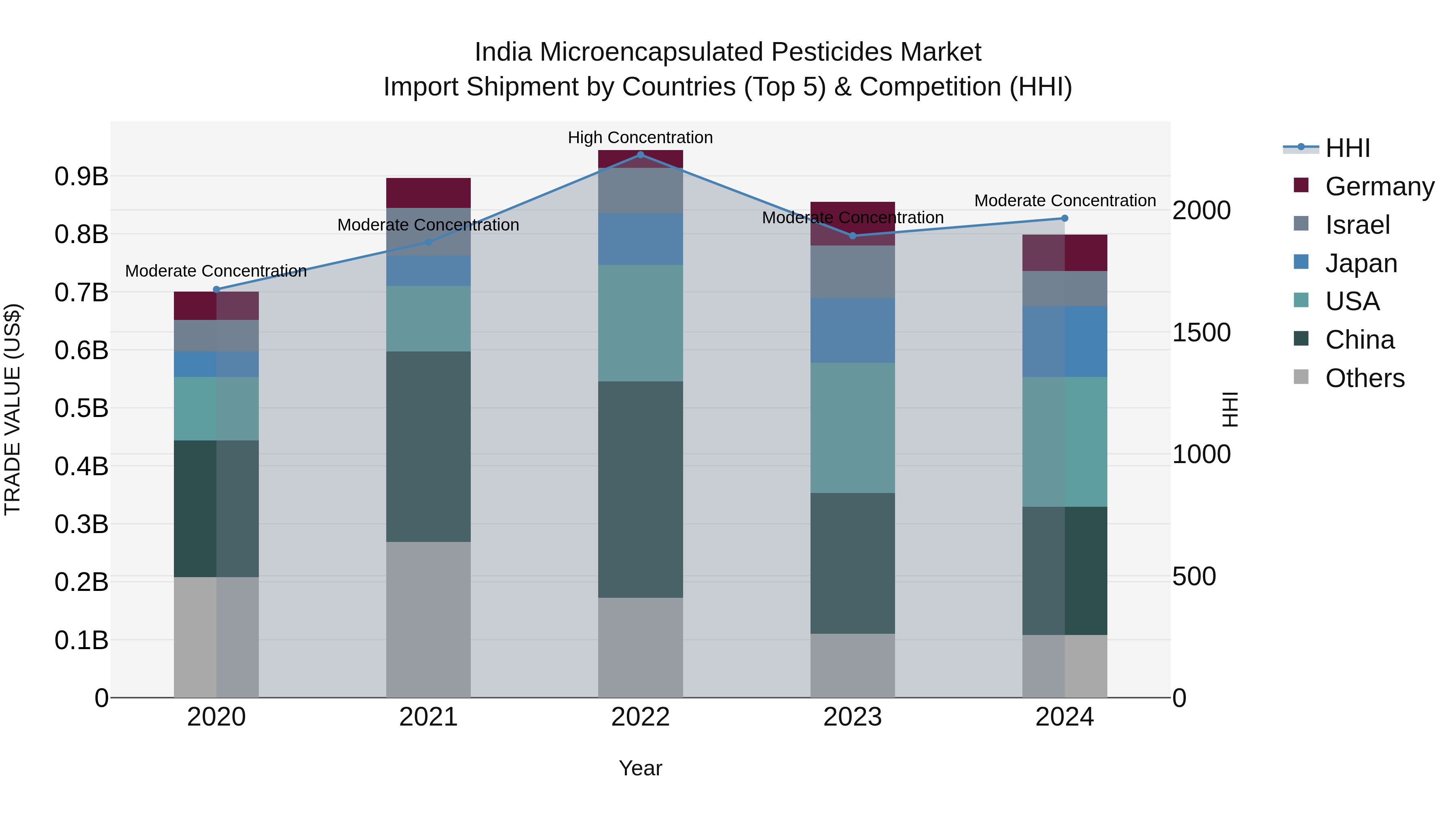 India Microencapsulated Pesticides Market Top 5 Importing Countries and Market Competition (HHI) Analysis