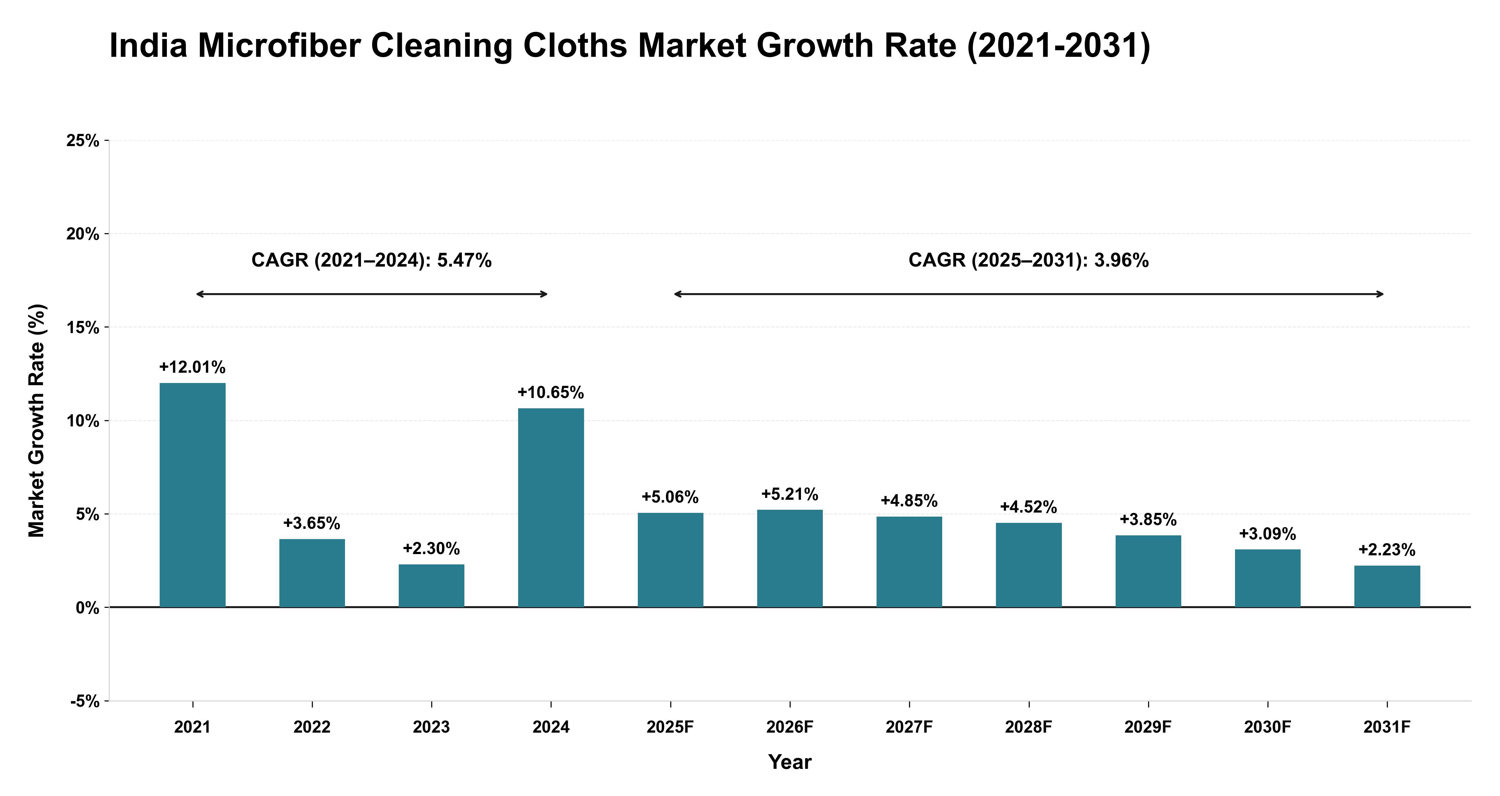 India Microfiber Cleaning Cloths Market Growth Rate Analysis (2021-2031)