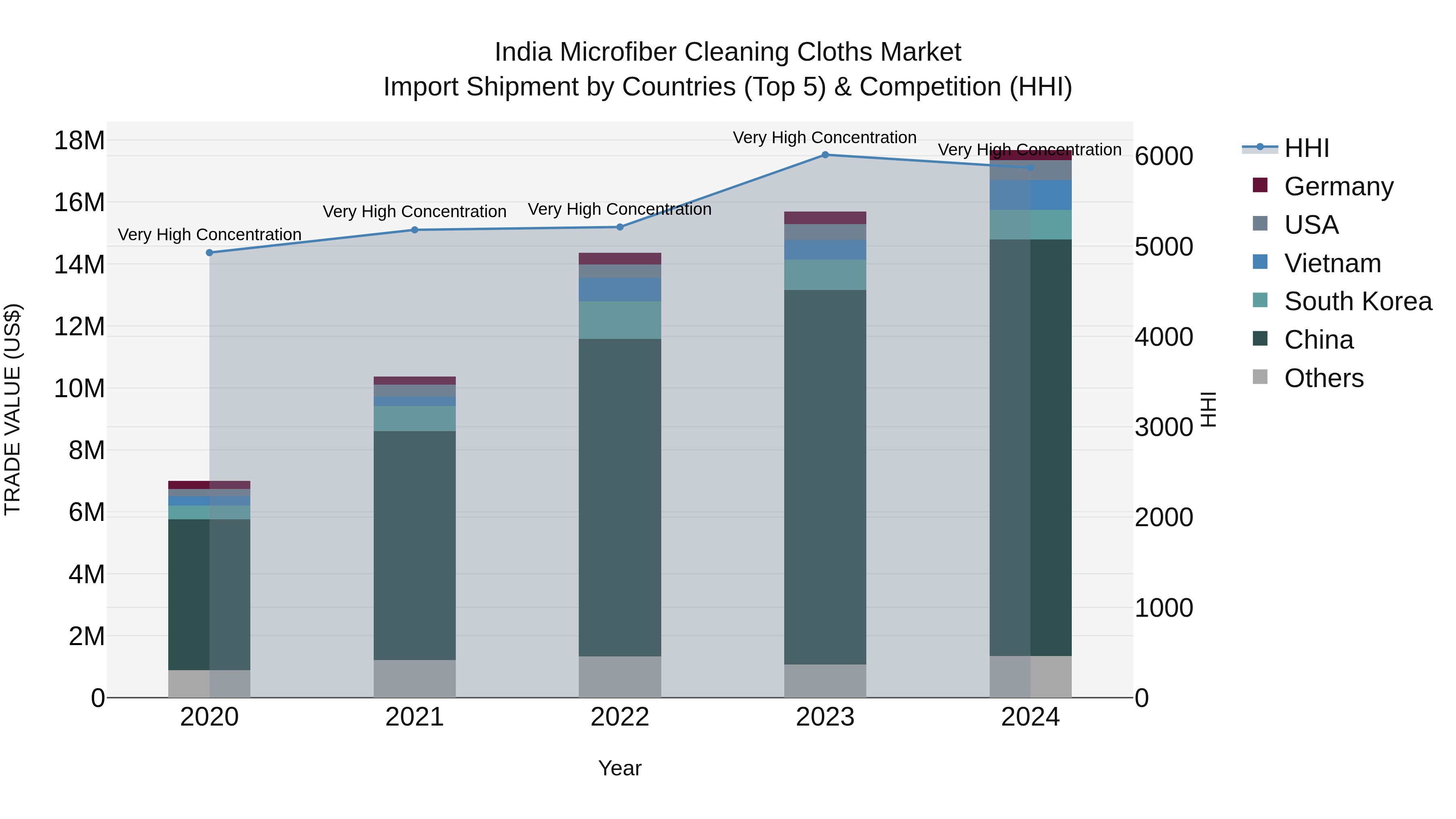 India Microfiber Cleaning Cloths Market Top 5 Importing Countries and Market Competition (HHI) Analysis