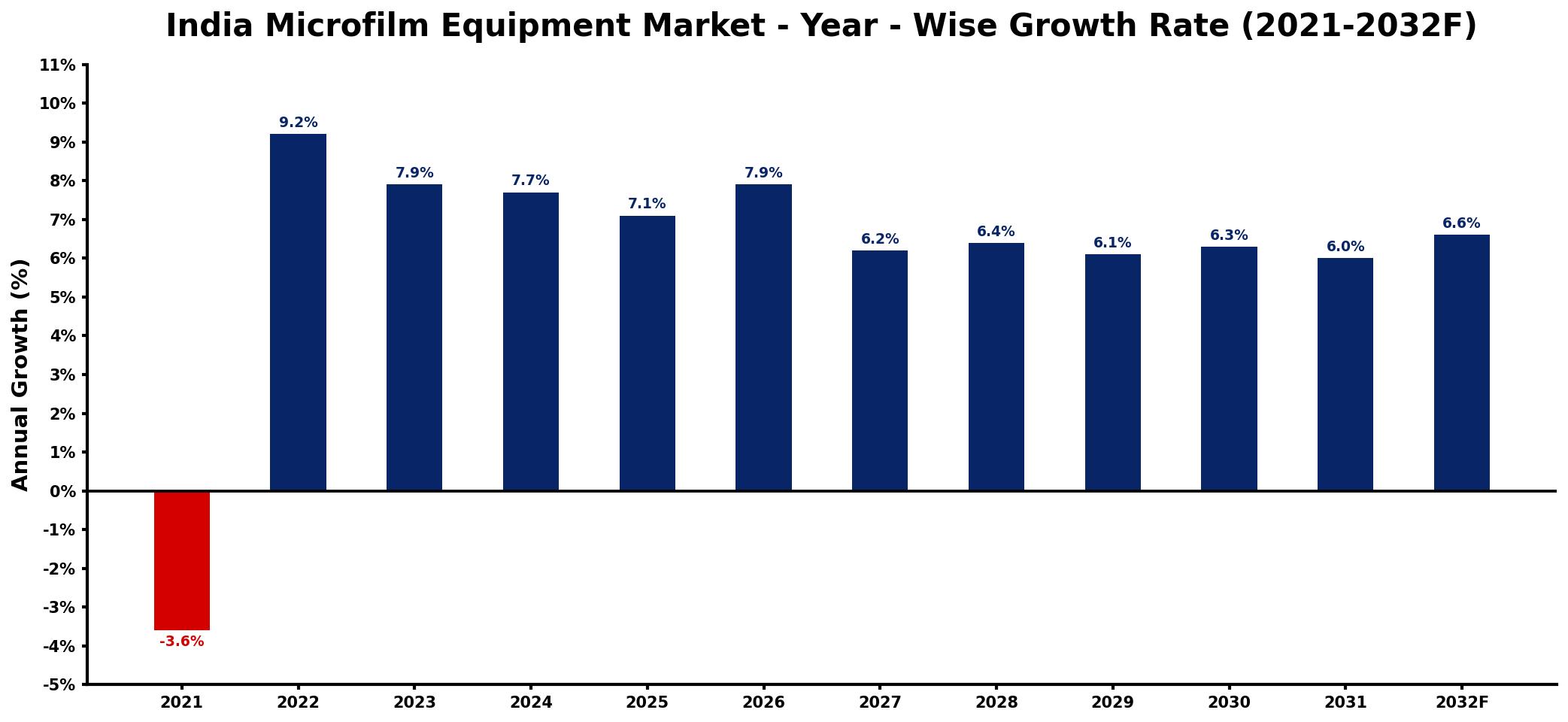 India Microfilm Equipment Market Year-wise Growth Rate and Key Drivers