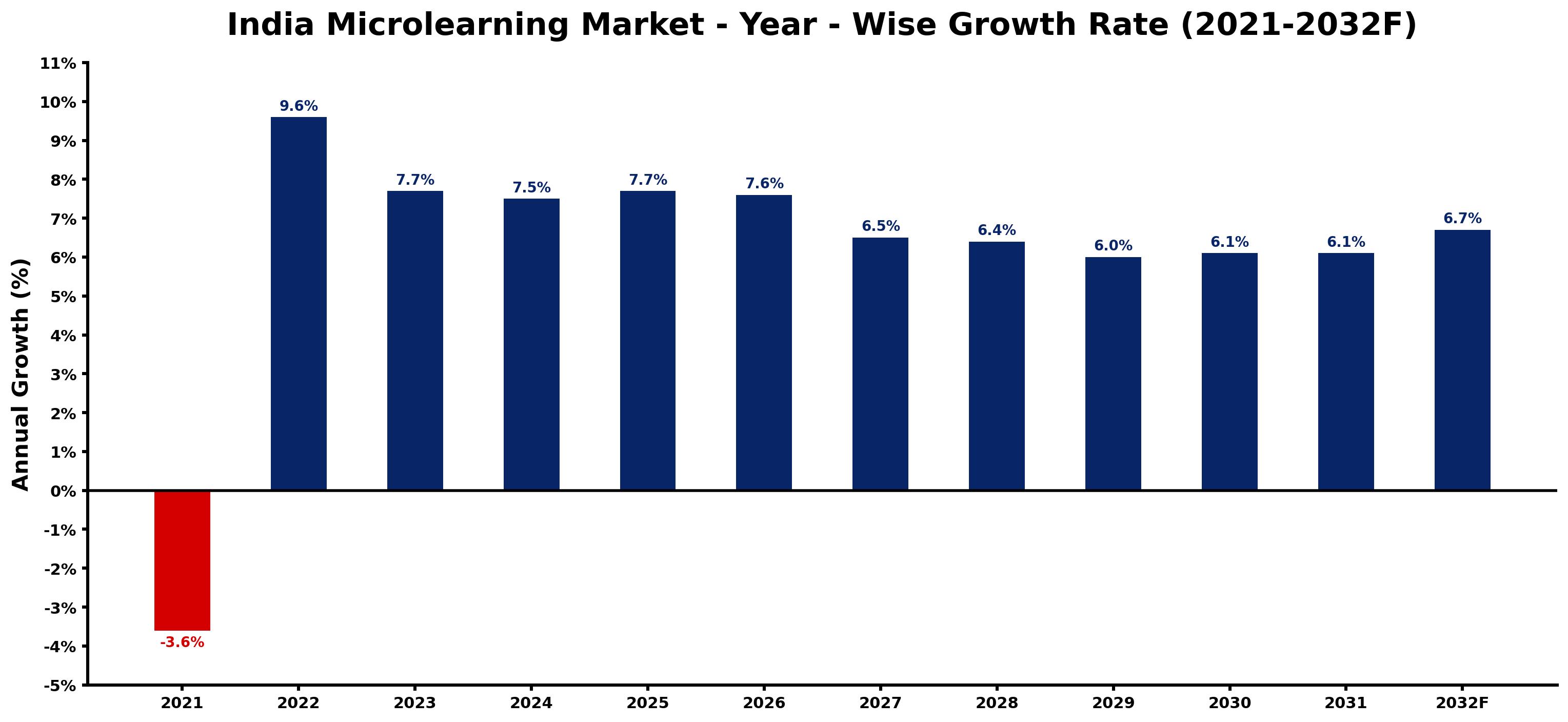 India Microlearning Market Year-wise Growth Rate and Key Drivers
