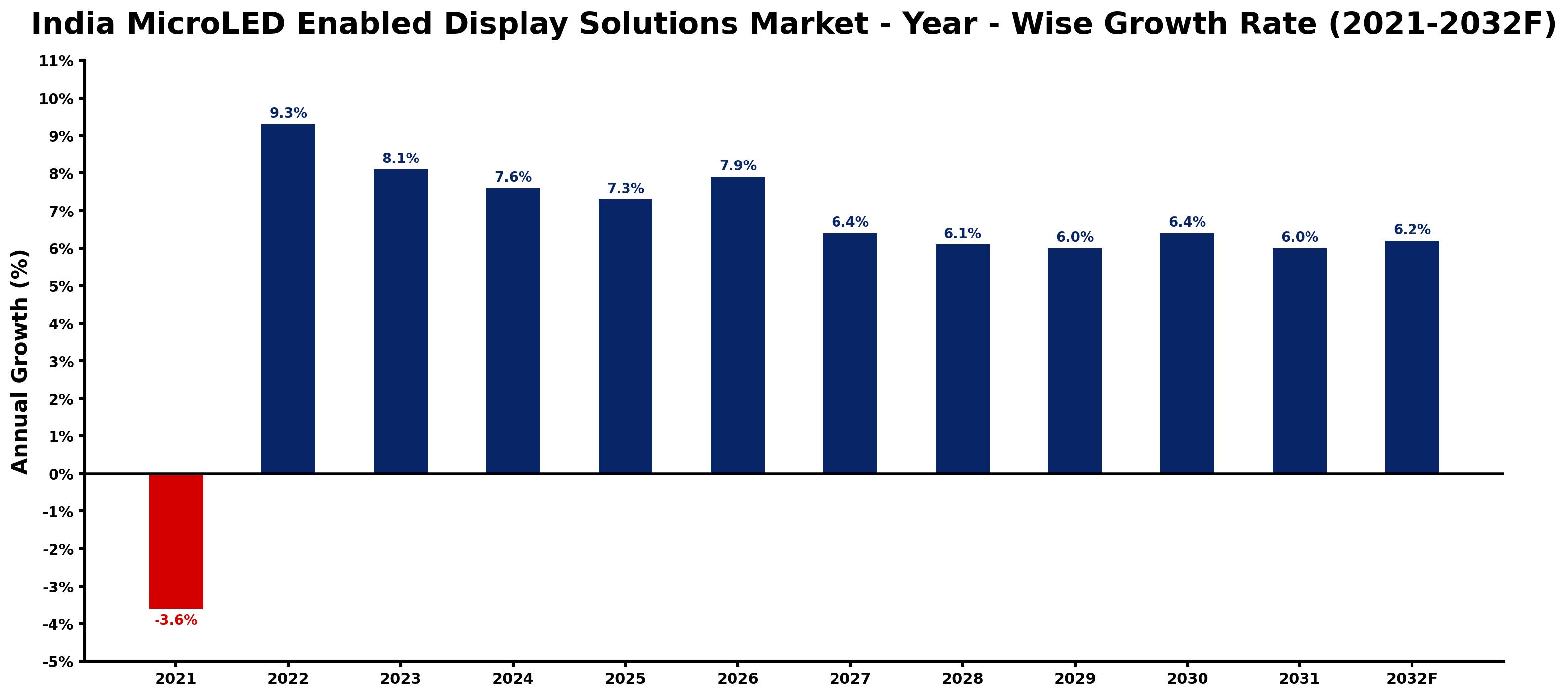 India MicroLED Enabled Display Solutions Market Year-wise Growth Rate and Key Drivers