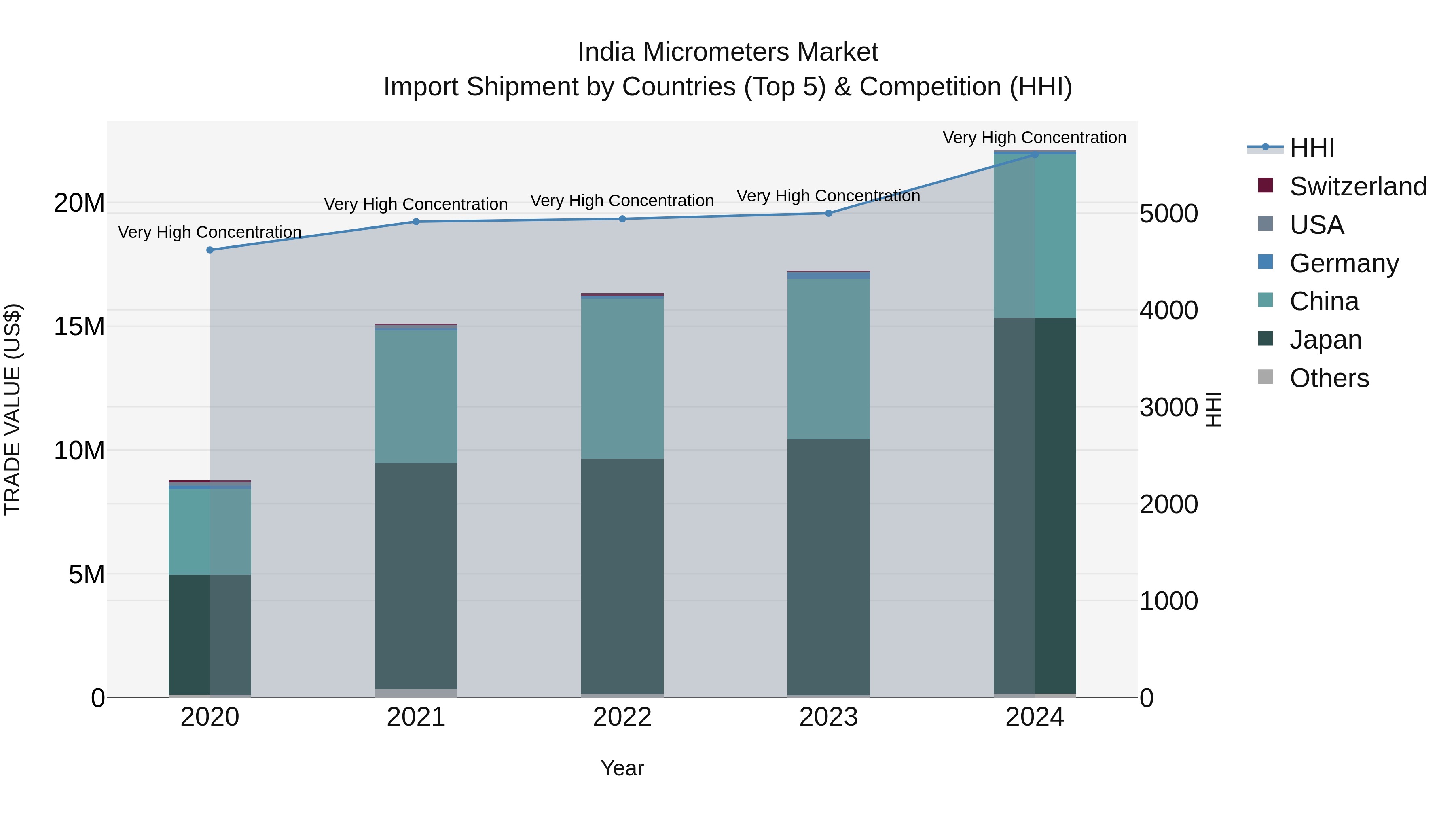India Micrometers Market Top 5 Importing Countries and Market Competition (HHI) Analysis