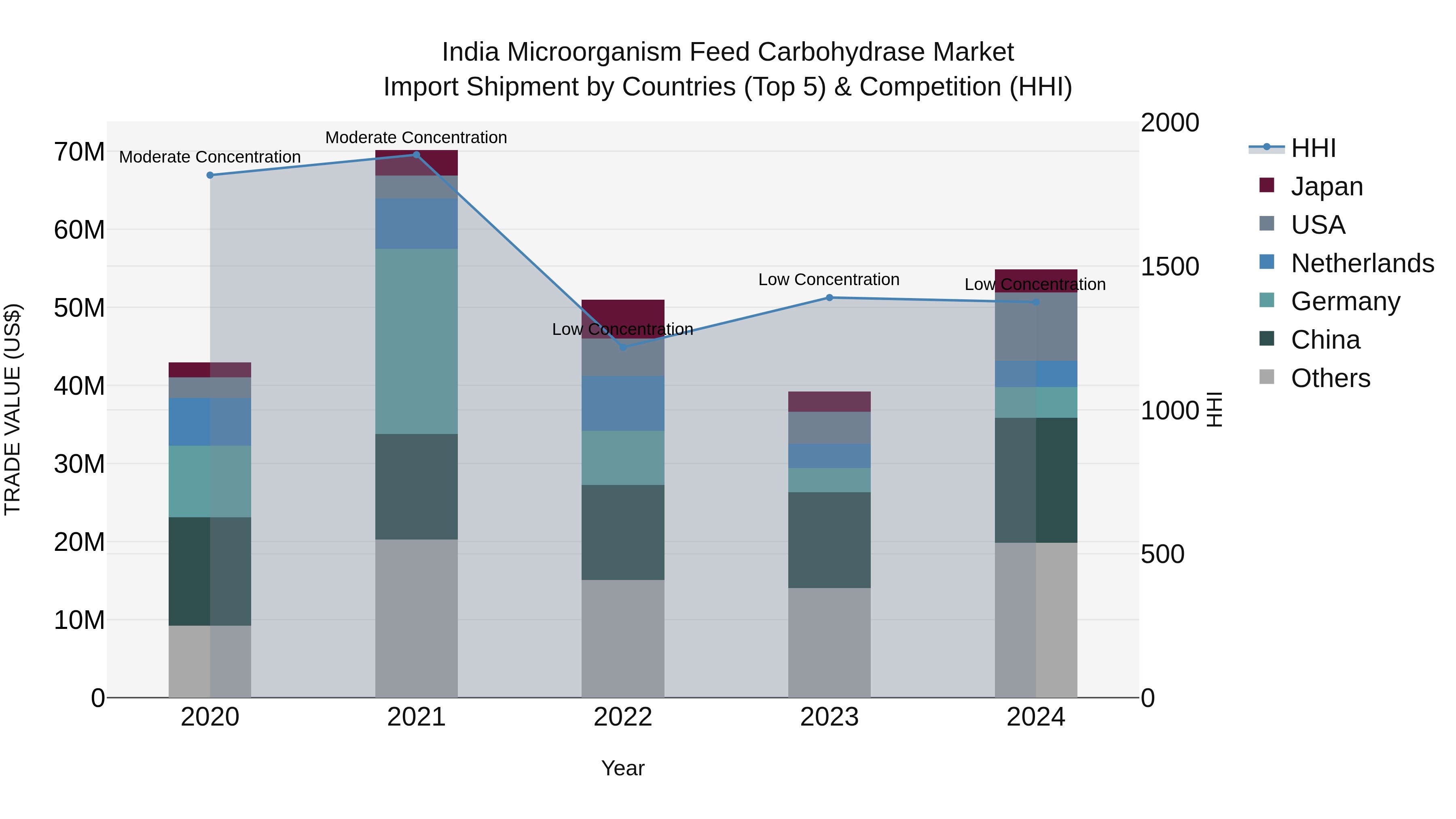 India Microorganism Feed Carbohydrase Market Top 5 Importing Countries and Market Competition (HHI) Analysis
