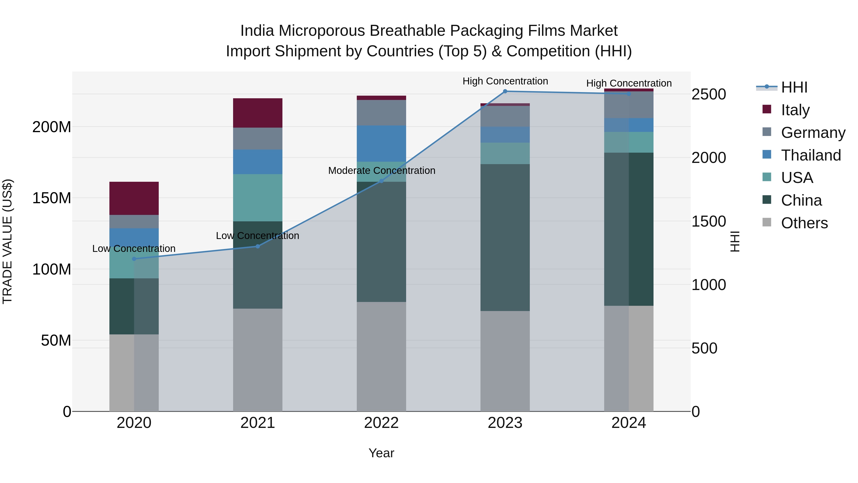 India Microporous Breathable Packaging Films Market Top 5 Importing Countries and Market Competition (HHI) Analysis