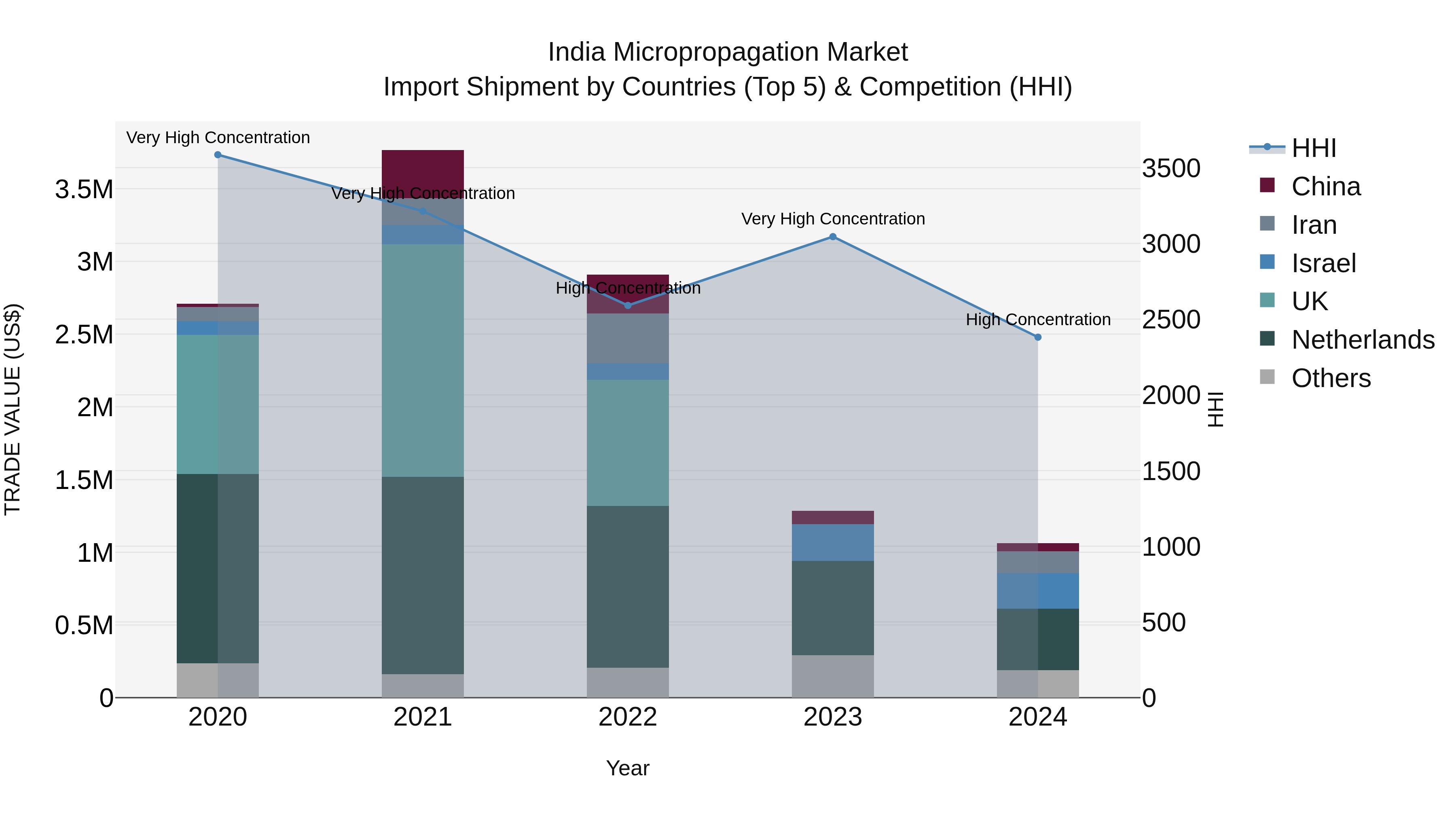 India Micropropagation Market Top 5 Importing Countries and Market Competition (HHI) Analysis