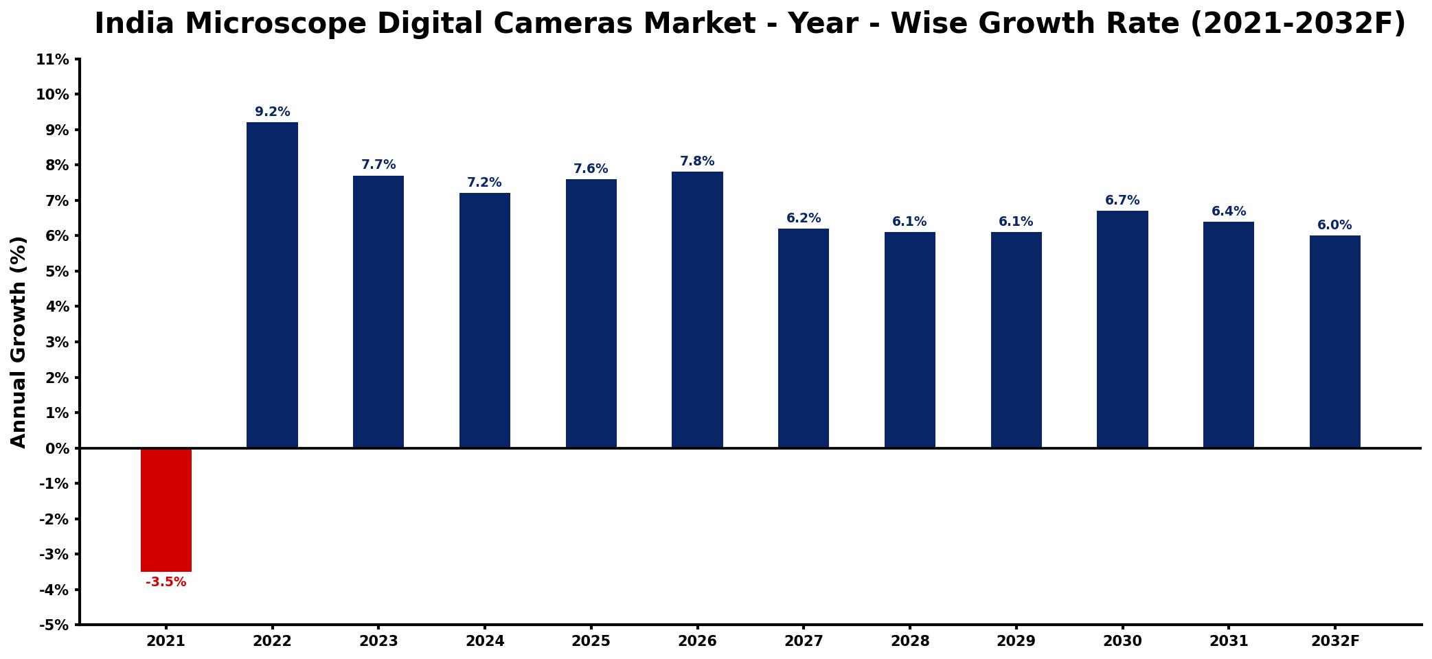 India Microscope Digital Cameras Market Year-wise Growth Rate and Key Drivers