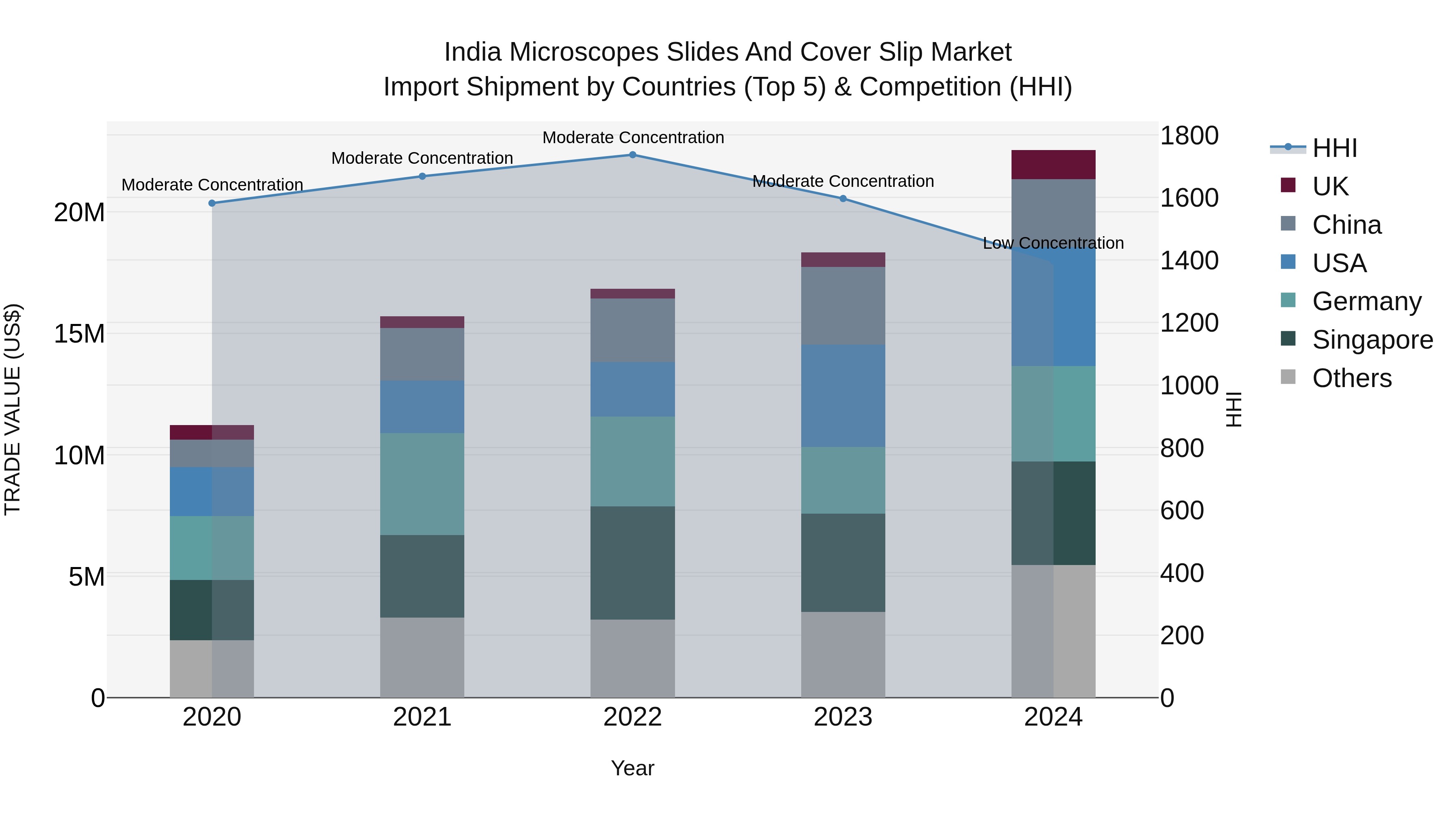 India Microscopes Slides and Cover Slip Market Top 5 Importing Countries and Market Competition (HHI) Analysis