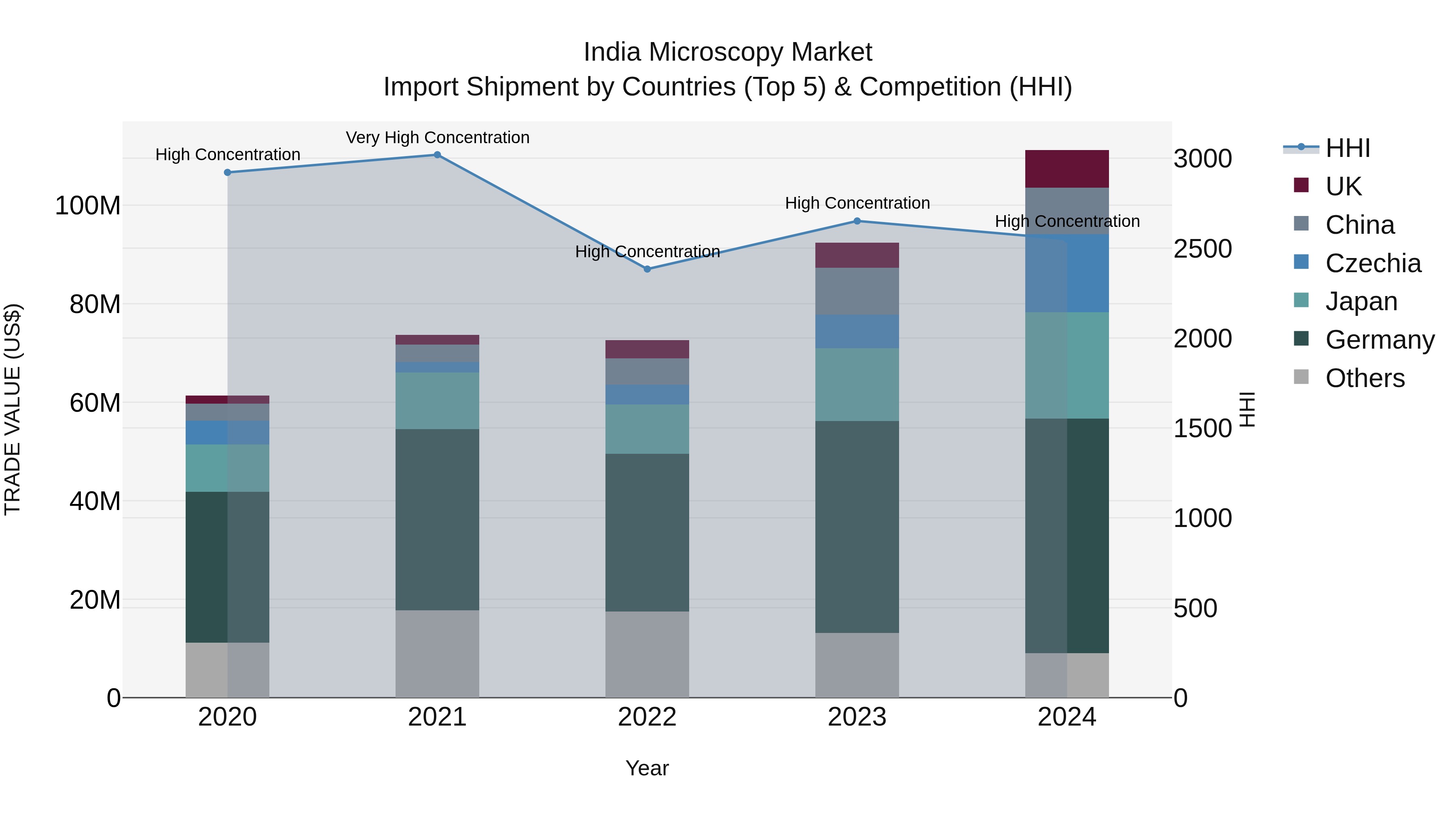 India Microscopy Market Top 5 Importing Countries and Market Competition (HHI) Analysis