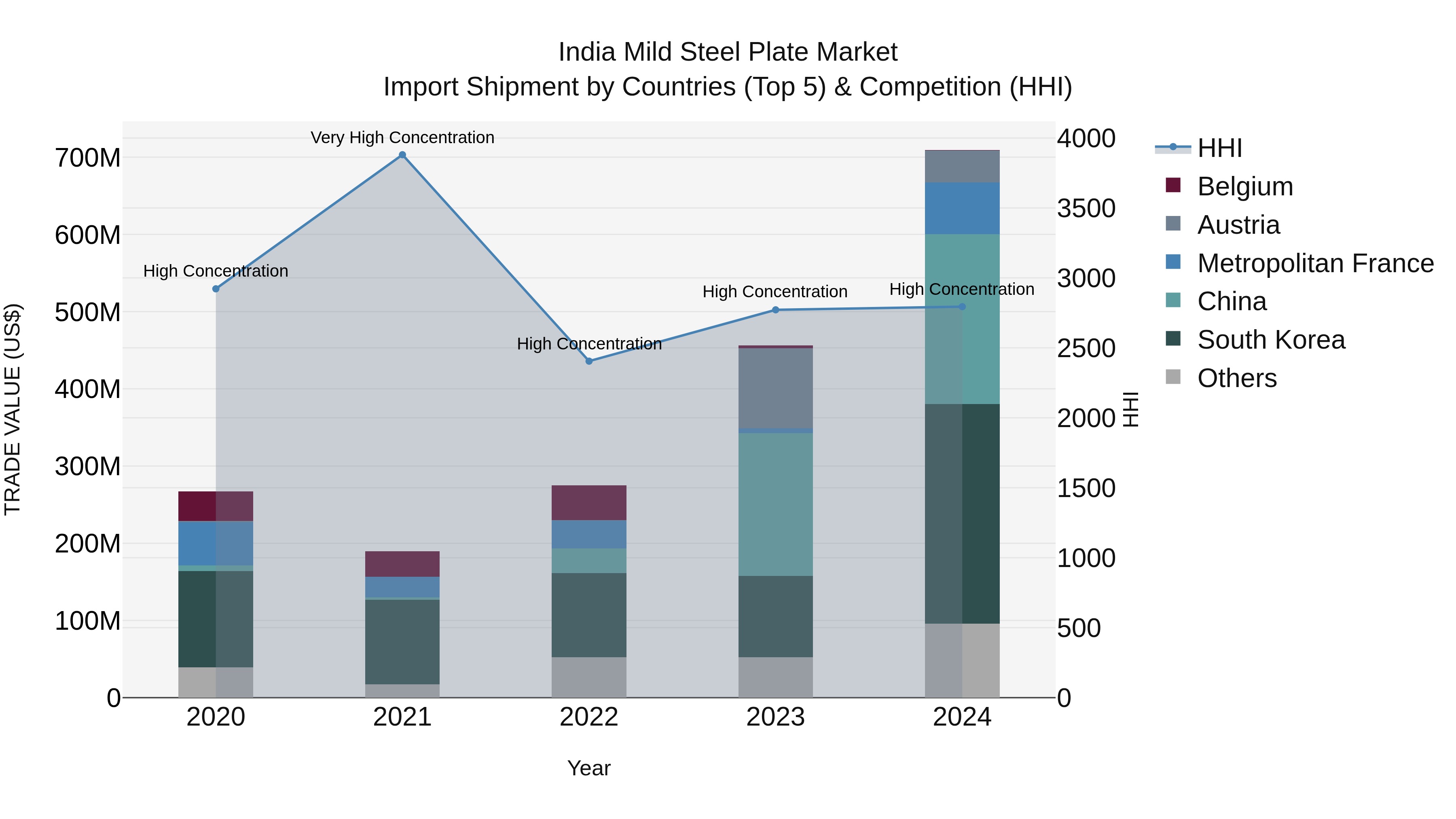 India Mild Steel Plate Market Top 5 Importing Countries and Market Competition (HHI) Analysis
