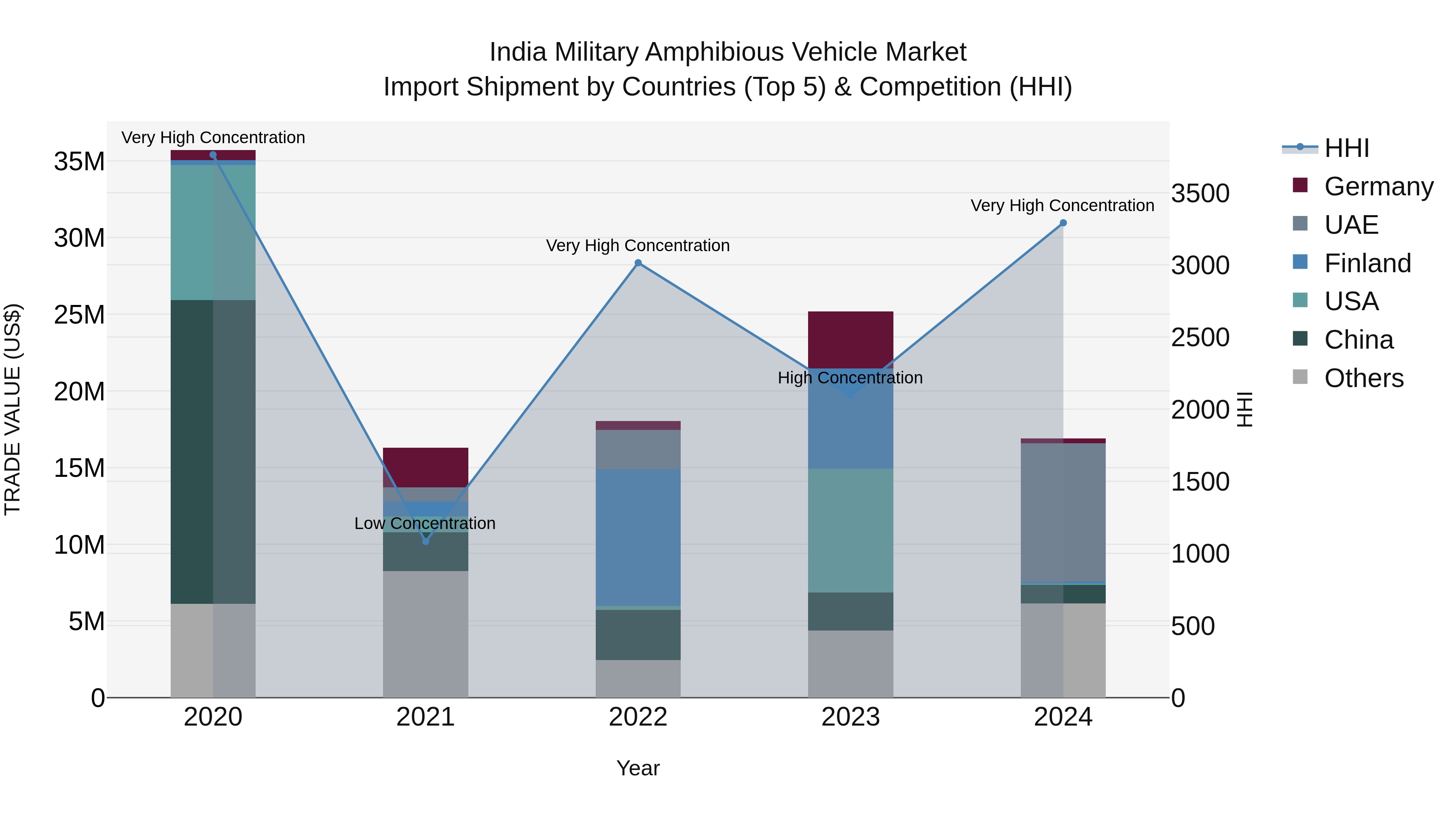 India Military Amphibious Vehicle Market Top 5 Importing Countries and Market Competition (HHI) Analysis